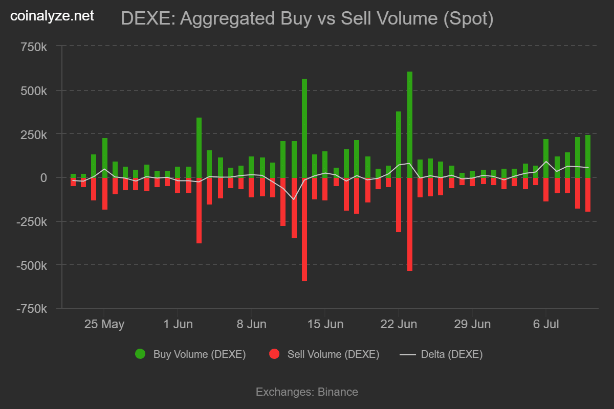 DEXE buy sell volume