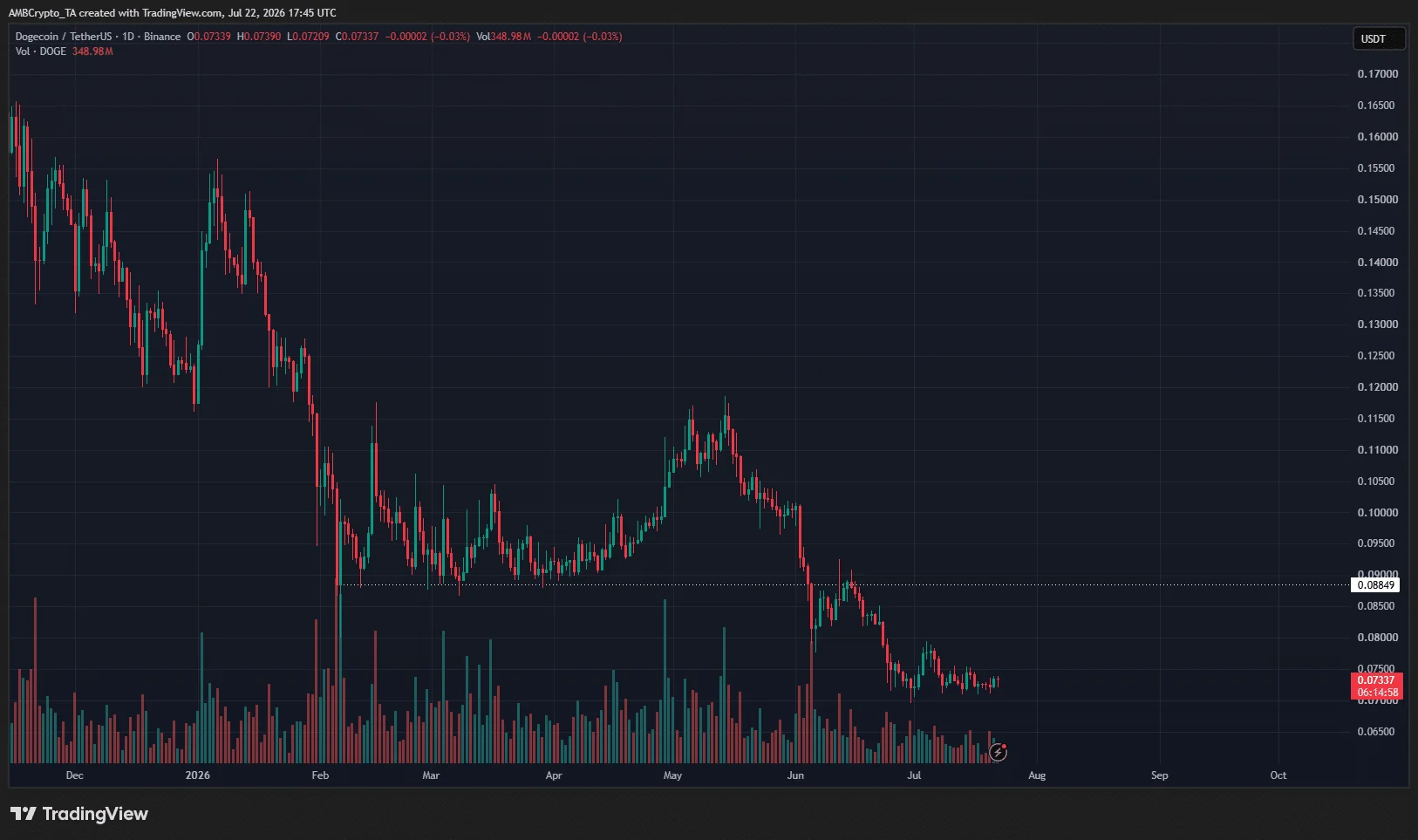 Dogecoin 1-day Chart