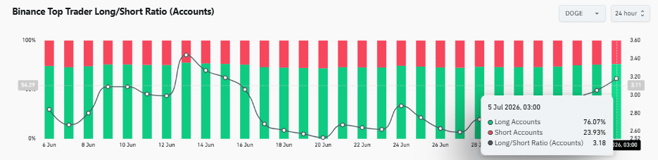 Dogecoin gần 50.000 địa chỉ hoạt động, giá 0,082 USD thành ngưỡng tiếp theo - Tin Tức Bitcoin - Cập Nhật Tin Tức Coin Mới Nhất 24/7 2026 Dogecoin gần 50.000 địa chỉ hoạt động, giá 0,082 USD thành ngưỡng tiếp theo - Tin Tức Bitcoin - Cập Nhật Tin Tức Coin Mới Nhất 24/7 2026