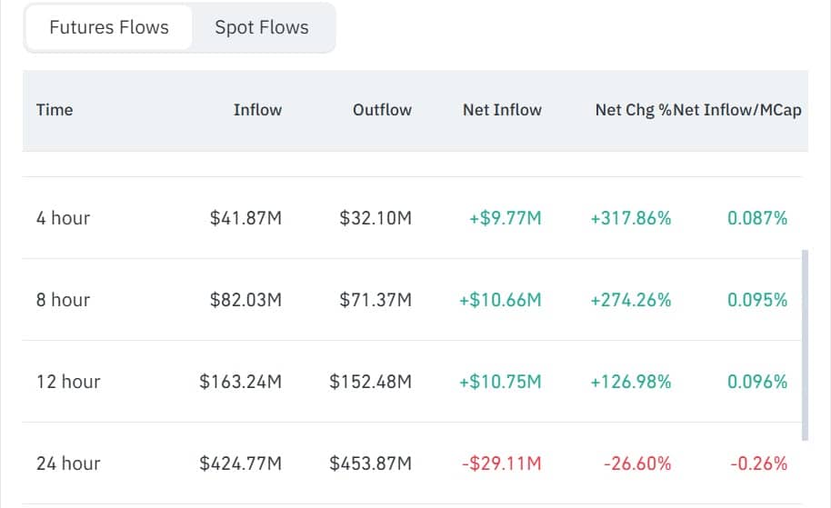 Dogecoin giảm xuống đáy 2023, có giữ trên 0,067 USD? - Tin Tức Bitcoin - Cập Nhật Tin Tức Coin Mới Nhất 24/7 2026 Dogecoin futures inflows