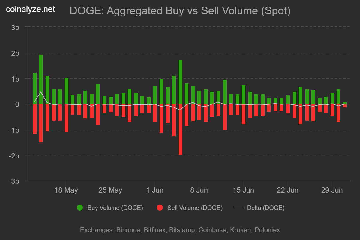 Dogecoin giảm xuống đáy 2023, có giữ trên 0,067 USD? - Tin Tức Bitcoin - Cập Nhật Tin Tức Coin Mới Nhất 24/7 2026 Dogecoin buy sell volume