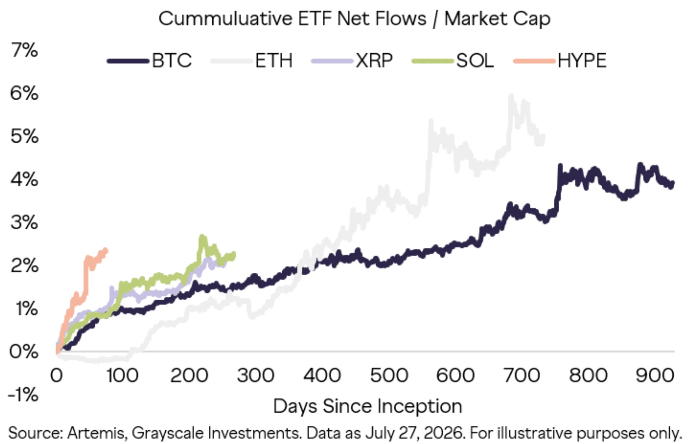 $HYPE ETF flows have been accelerating