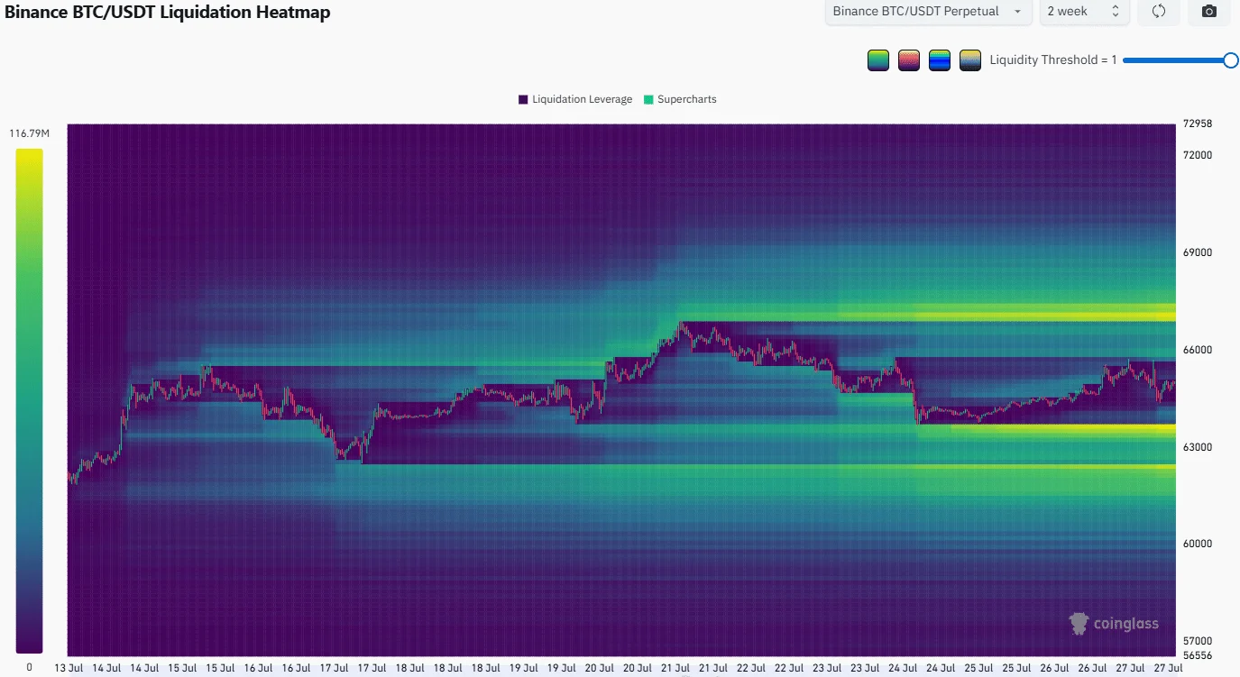 Bitcoin Liquidation Heatmap