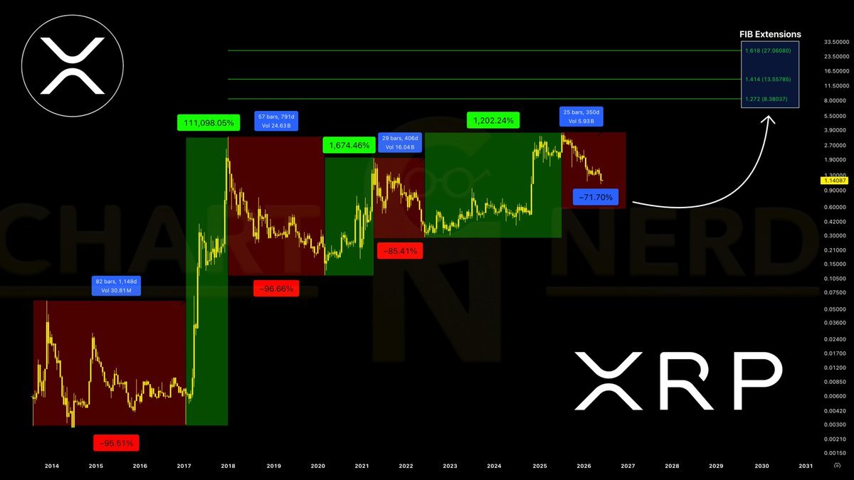 Dự báo giá XRP: Nhu cầu yếu khiến mốc 1 USD chịu áp lực - Tin Tức Bitcoin - Cập Nhật Tin Tức Coin Mới Nhất 24/7 2026 XRP Chart Nerd