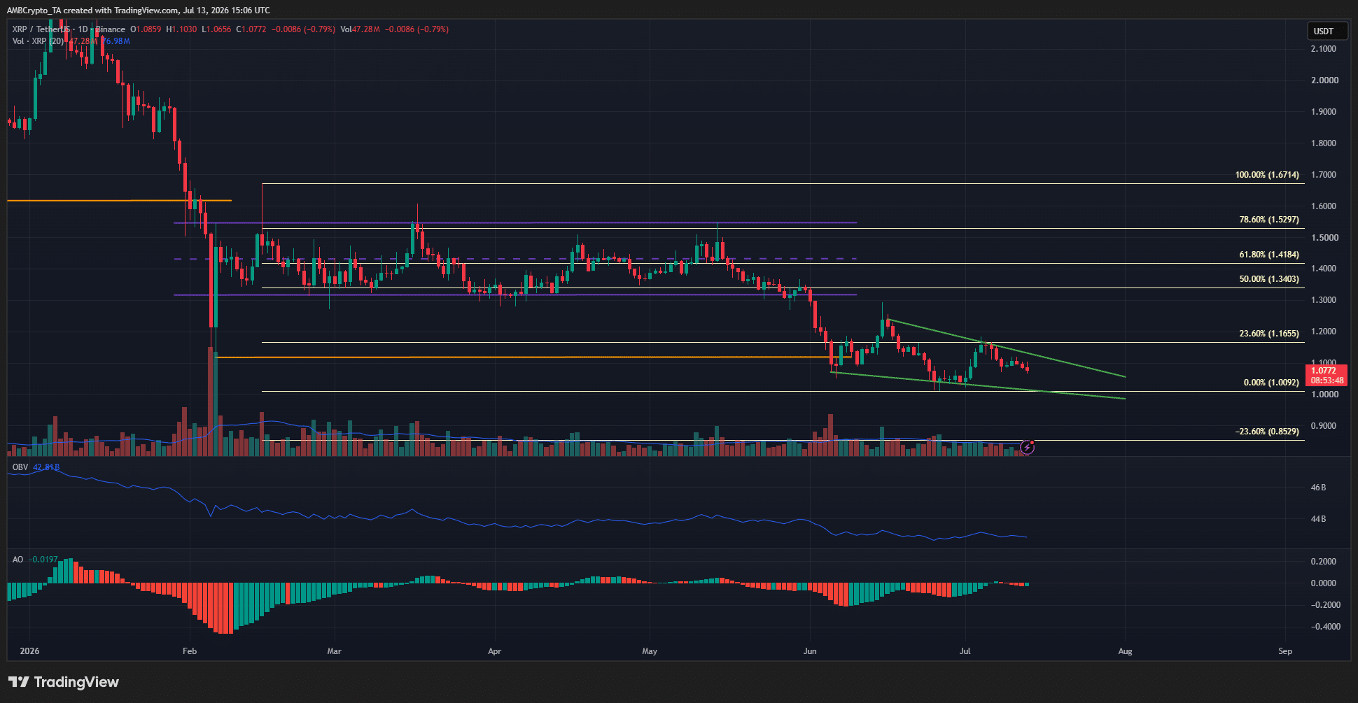 Dự báo giá XRP: Nhu cầu yếu khiến mốc 1 USD chịu áp lực - Tin Tức Bitcoin - Cập Nhật Tin Tức Coin Mới Nhất 24/7 2026 XRP 1-day Chart