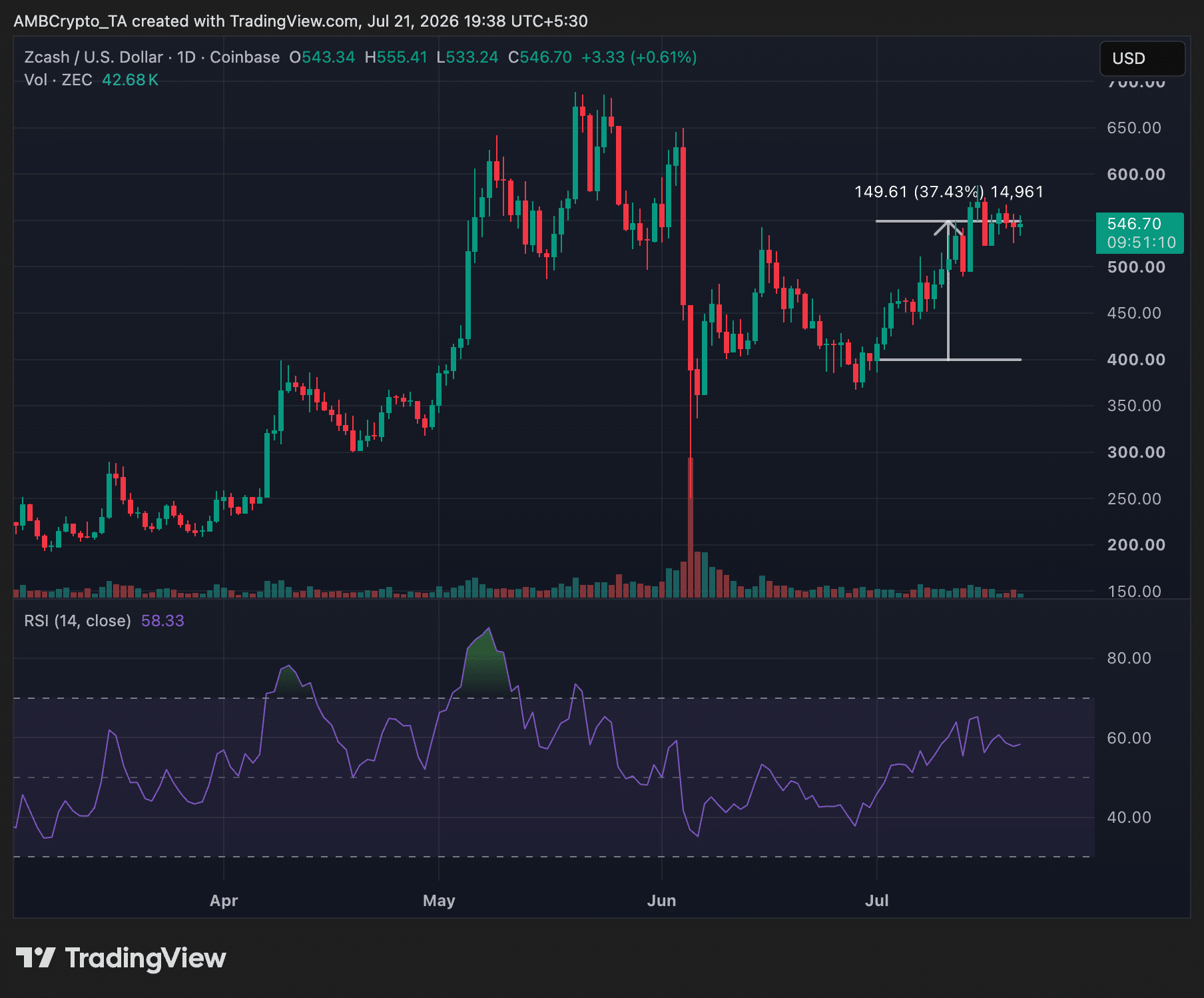 Dự báo giá Zcash: Ironwood có giữ đà tăng 37% của ZEC? - Tin Tức Bitcoin - Cập Nhật Tin Tức Coin Mới Nhất 24/7 2026 Zcash ZEC 1-day price trend chart