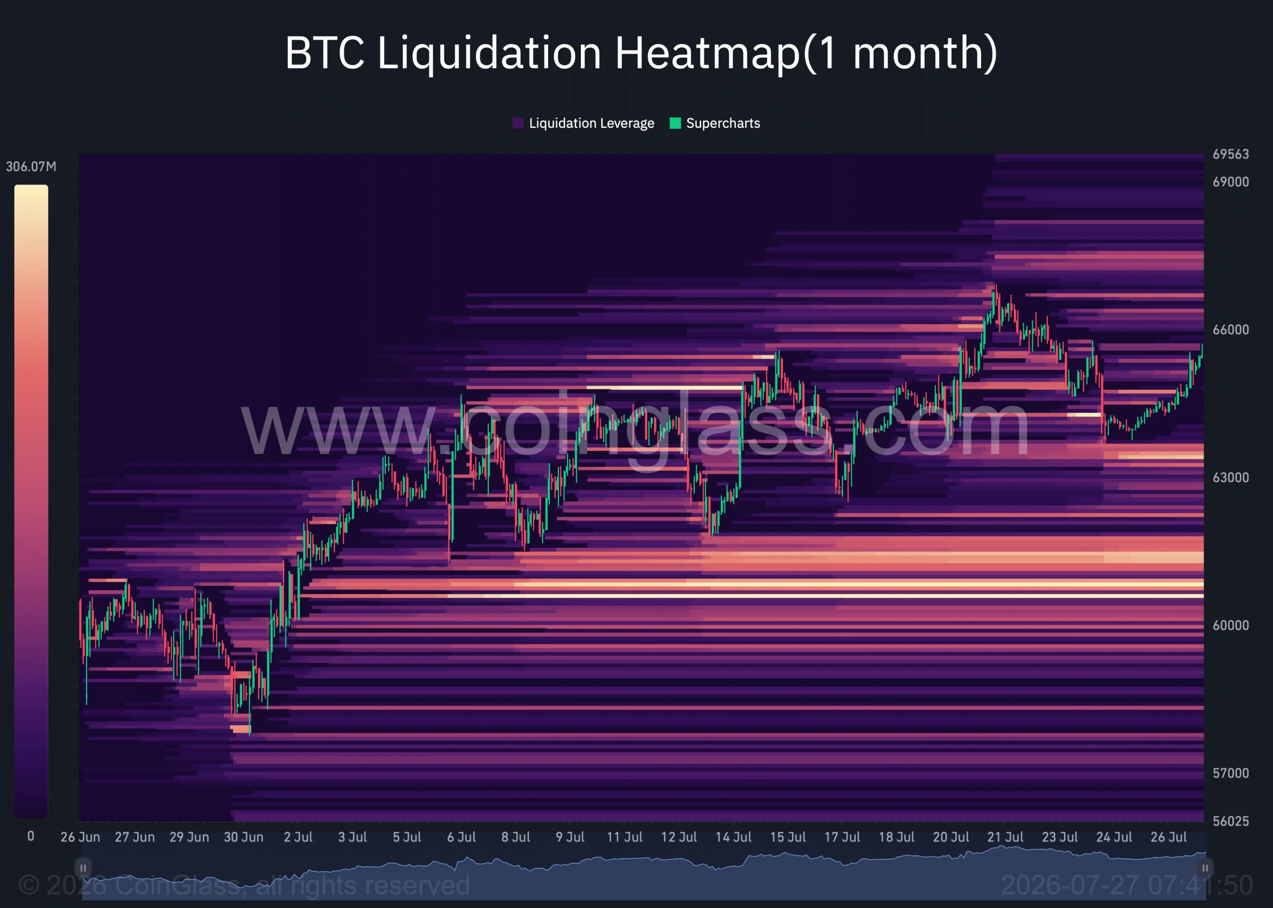 Bitcoin liquidation heatmap. 