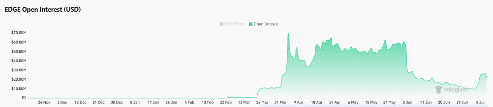 EDGE giữ vững hỗ trợ 0,2950 USD sau cú sập hậu TGE? - Tin Tức Bitcoin - Cập Nhật Tin Tức Coin Mới Nhất 24/7 2026 EDGE giữ vững hỗ trợ 0,2950 USD sau cú sập hậu TGE? - Tin Tức Bitcoin - Cập Nhật Tin Tức Coin Mới Nhất 24/7 2026