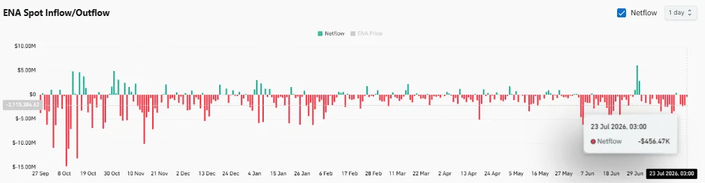 ENA: mục tiêu giá ngắn hạn sau động thái ví 26,4 triệu USD gây xôn xao - Tin Tức Bitcoin - Cập Nhật Tin Tức Coin Mới Nhất 24/7 2026 ENA: mục tiêu giá ngắn hạn sau động thái ví 26,4 triệu USD gây xôn xao - Tin Tức Bitcoin - Cập Nhật Tin Tức Coin Mới Nhất 24/7 2026