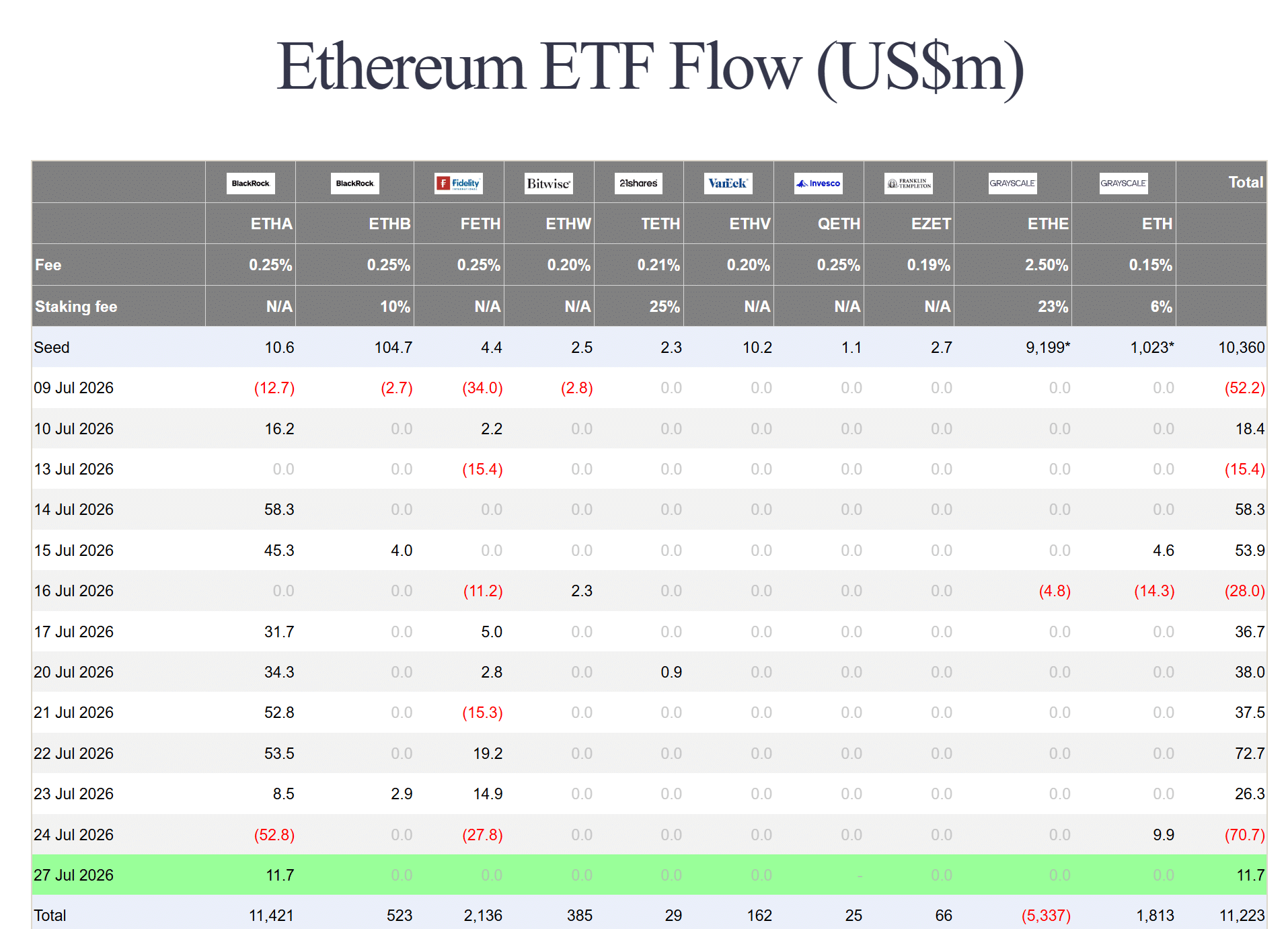 ETF Ethereum hút 96 triệu USD – Tổ chức ưu ái ETH hơn Bitcoin? - Tin Tức Bitcoin - Cập Nhật Tin Tức Coin Mới Nhất 24/7 2026