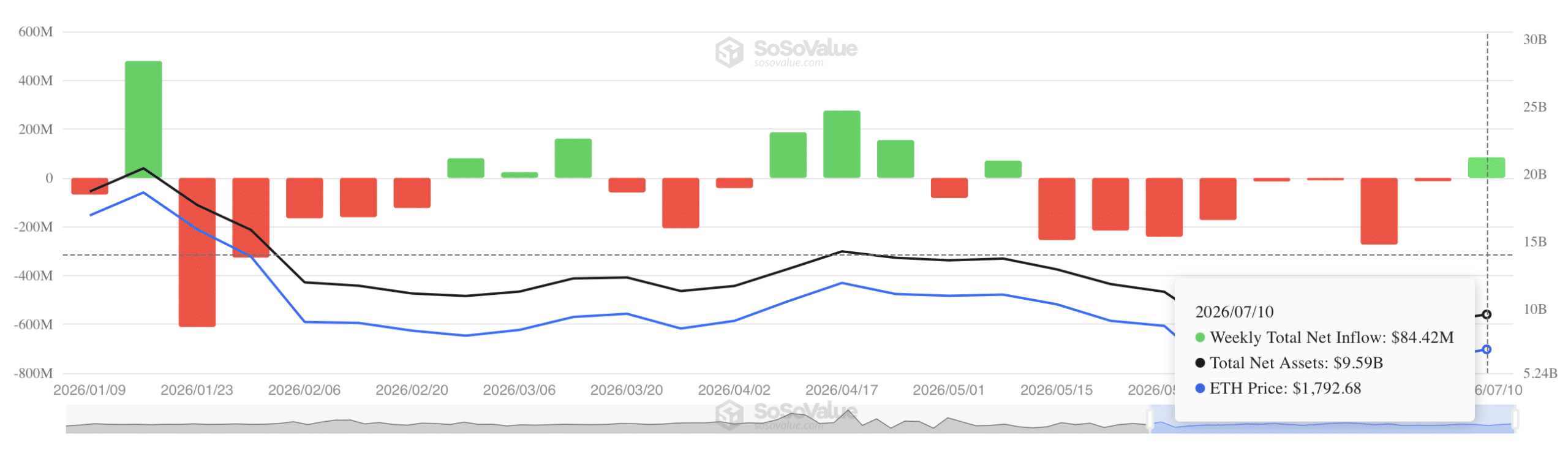 ETH chịu áp lực bán lẻ dù ETF mua 84,4 triệu USD: Tiếp theo là gì? - Tin Tức Bitcoin - Cập Nhật Tin Tức Coin Mới Nhất 24/7 2026 spot U.S. Ethereum ETF