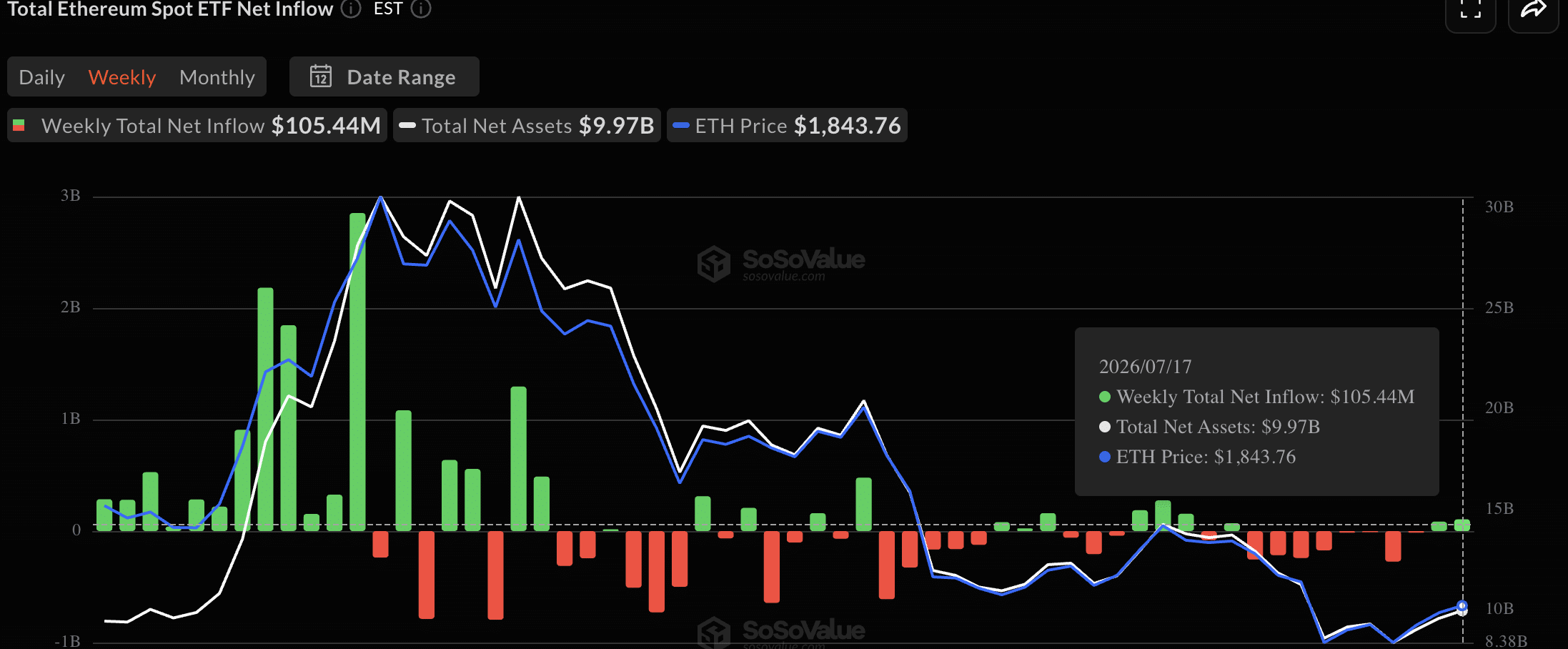 ETH có thể lấy lại mốc 2.000 USD khi dòng tiền ETF trở lại? - Tin Tức Bitcoin - Cập Nhật Tin Tức Coin Mới Nhất 24/7 2026 ETH ETF weekly flow