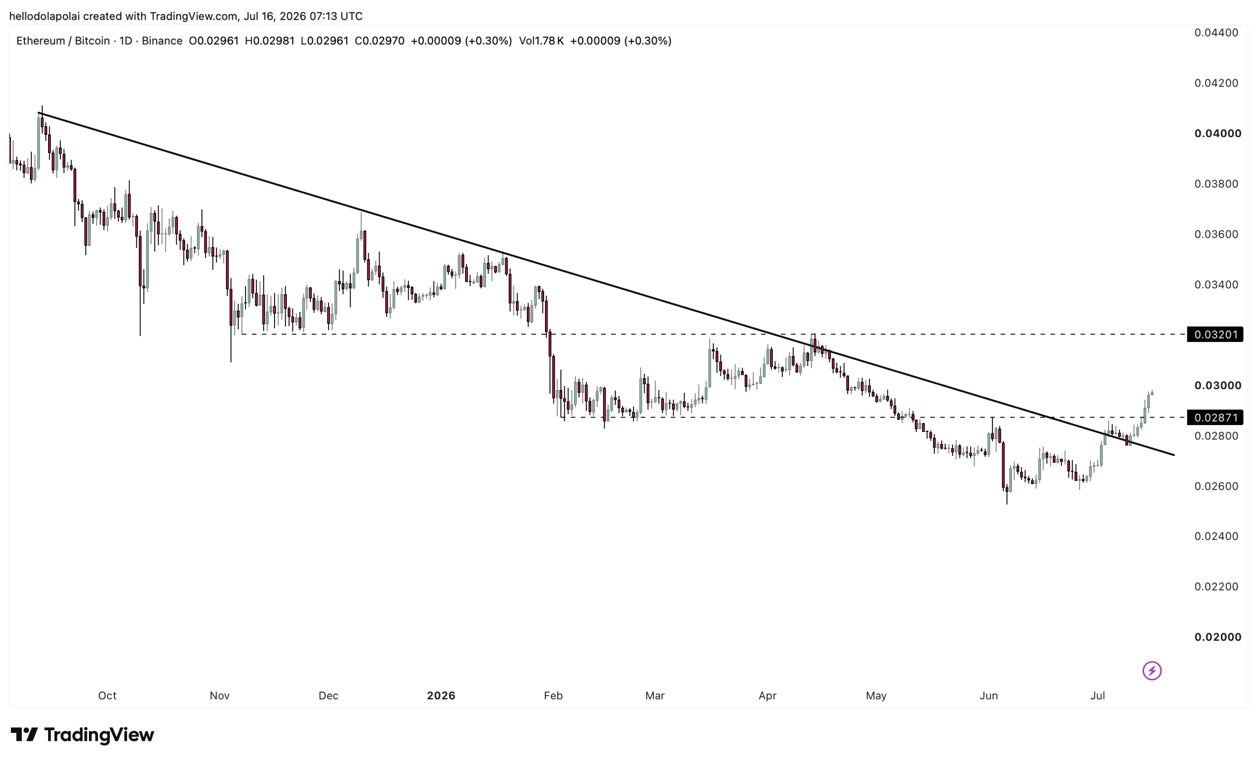 ETH/BTC phá xu hướng 301 ngày, Ethereum vượt Bitcoin - Tin Tức Bitcoin - Cập Nhật Tin Tức Coin Mới Nhất 24/7 2026 ETH/BTC chart.