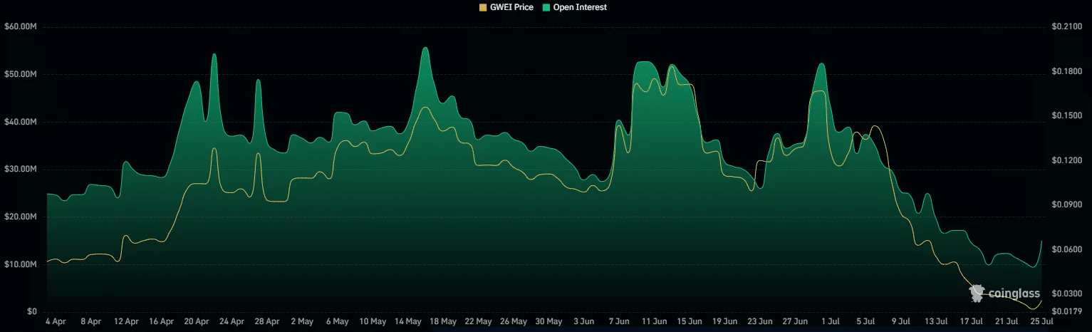 ETHgas Open Interests