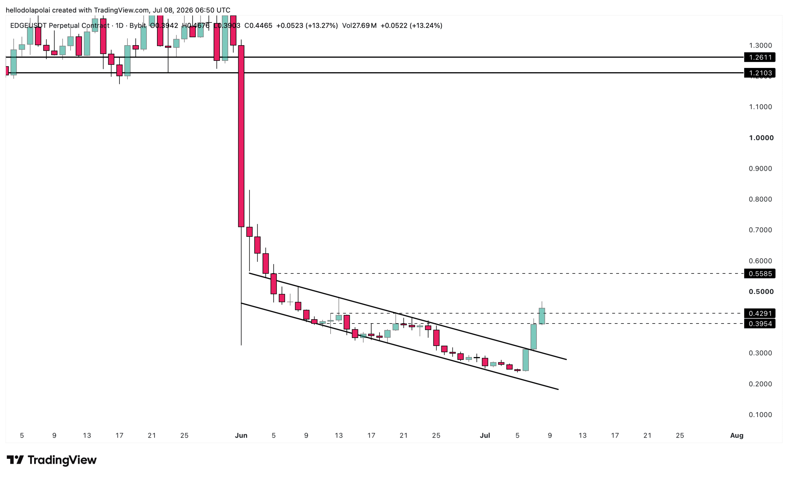 EdgeX price chart. 