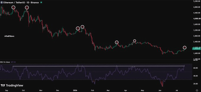 Ethereum có phá vỡ mô hình này khi 2,6 triệu ETH vào staking? - Tin Tức Bitcoin - Cập Nhật Tin Tức Coin Mới Nhất 24/7 2026 Ethereum
