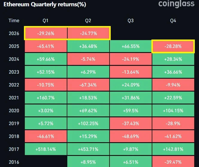 Ethereum có tránh chuỗi giảm 3 quý liên tiếp đầu tiên? - Tin Tức Bitcoin - Cập Nhật Tin Tức Coin Mới Nhất 24/7 2026 ethereum