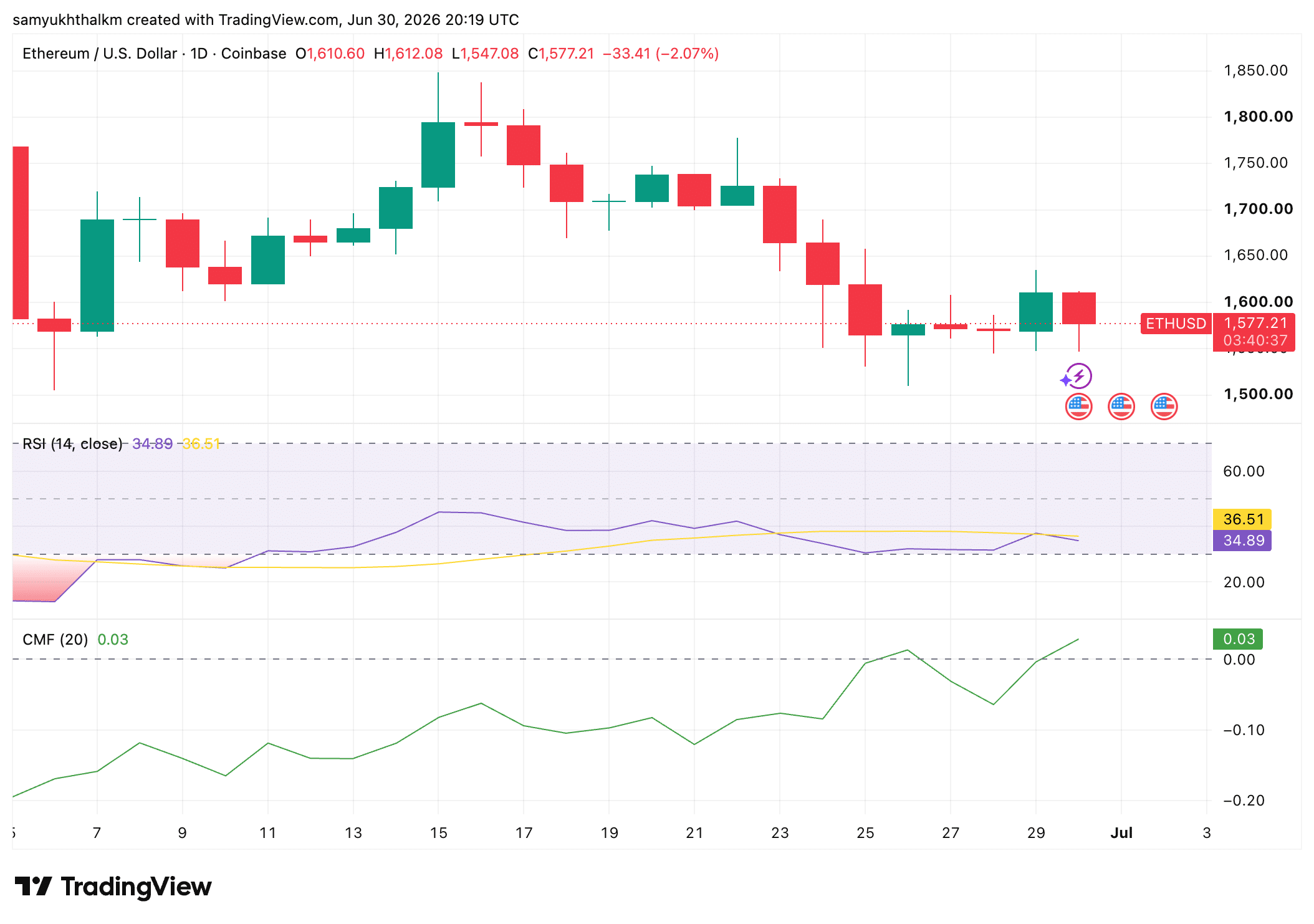 Ethereum có tránh chuỗi giảm 3 quý liên tiếp đầu tiên? - Tin Tức Bitcoin - Cập Nhật Tin Tức Coin Mới Nhất 24/7 2026 ethereum