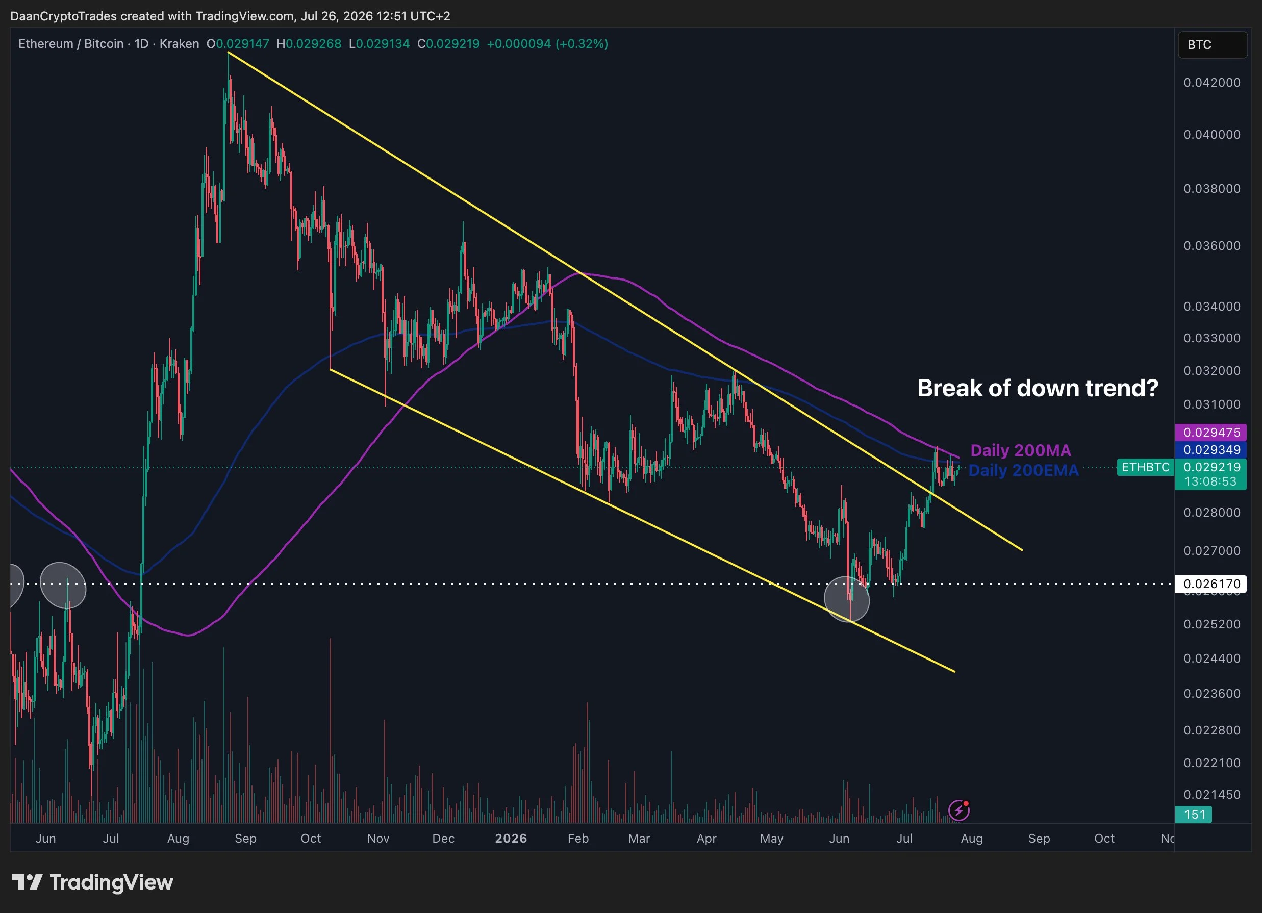 ETH/BTC price chart. 