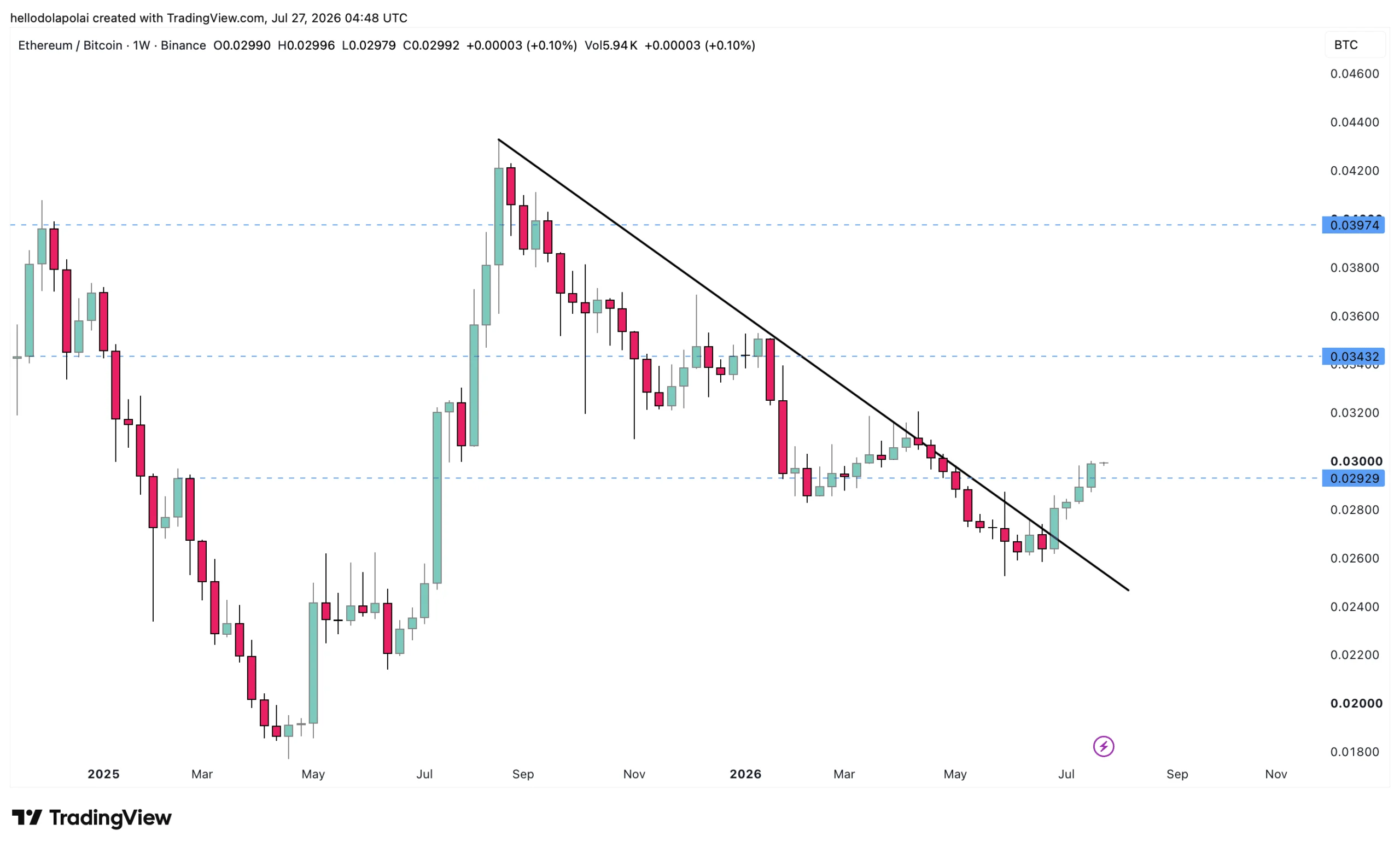 Ethereu/Bitcoin price chart. 