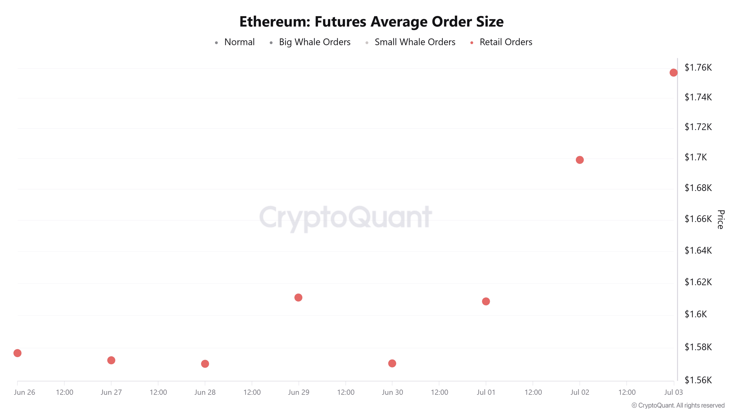 Ethereum hướng tới mốc 2.000 USD dù cá voi bán tháo - Tin Tức Bitcoin - Cập Nhật Tin Tức Coin Mới Nhất 24/7 2026 Ethereum futures average order size