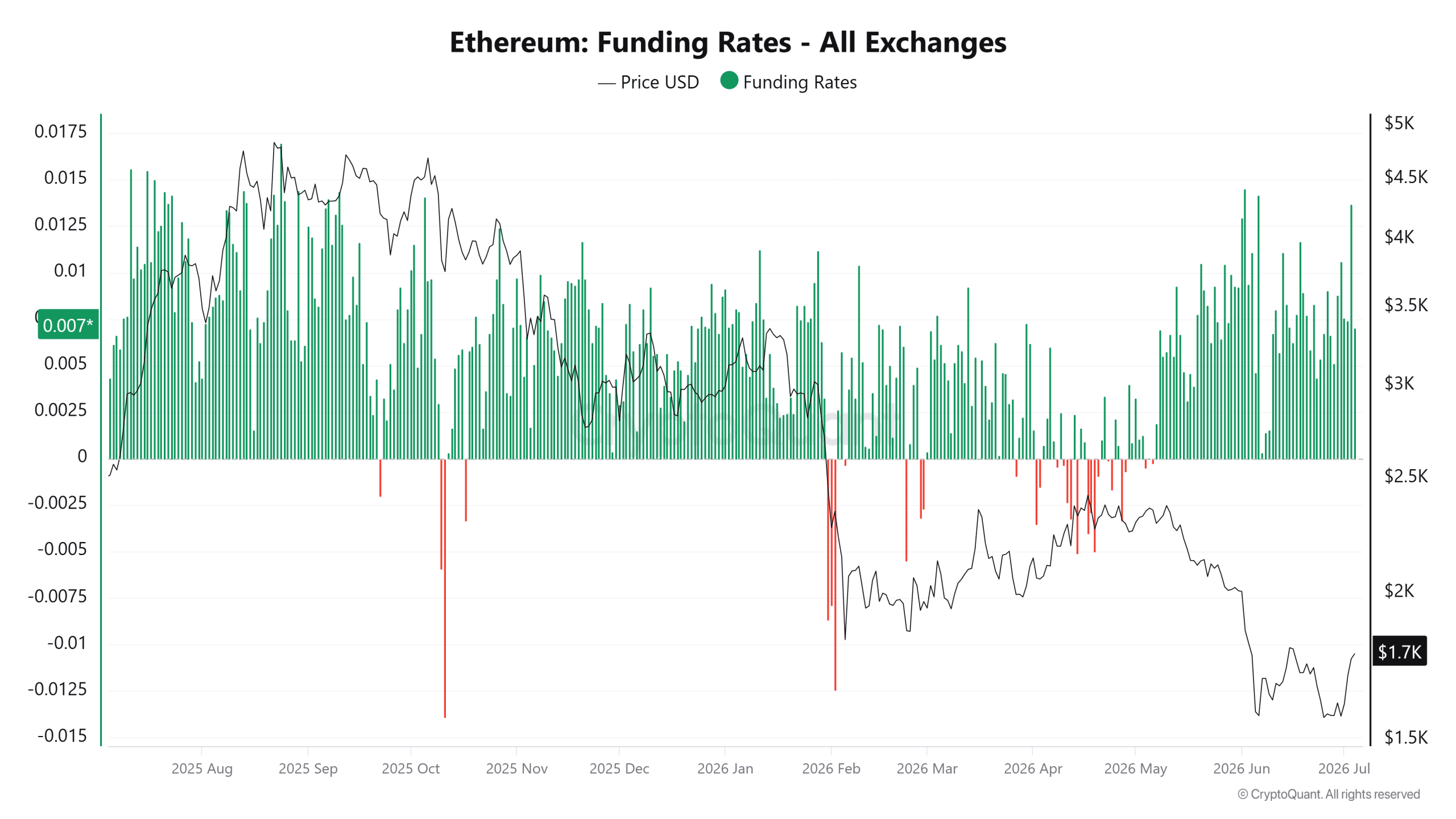 Ethereum Funding Rates