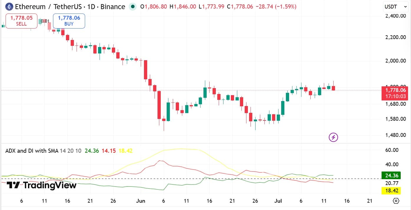 Ethereum sẽ đi về đâu? Bulls và bears giằng co ETH như thế nào? - Tin Tức Bitcoin - Cập Nhật Tin Tức Coin Mới Nhất 24/7 2026 ETH ADX with SMA