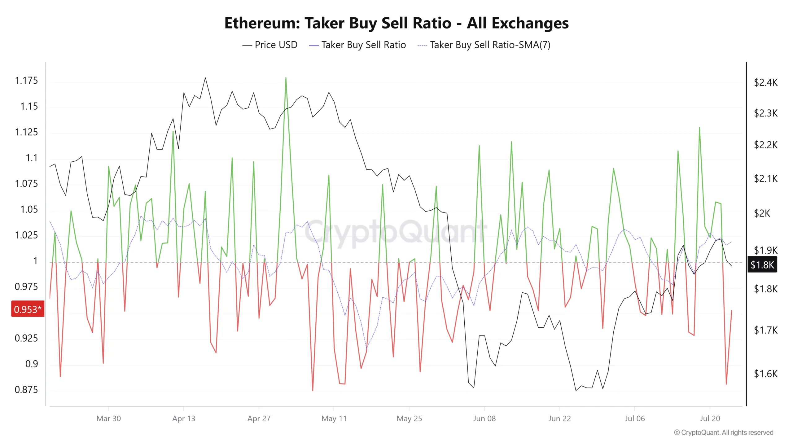 Ethereum Taker Buy Sell Ratio