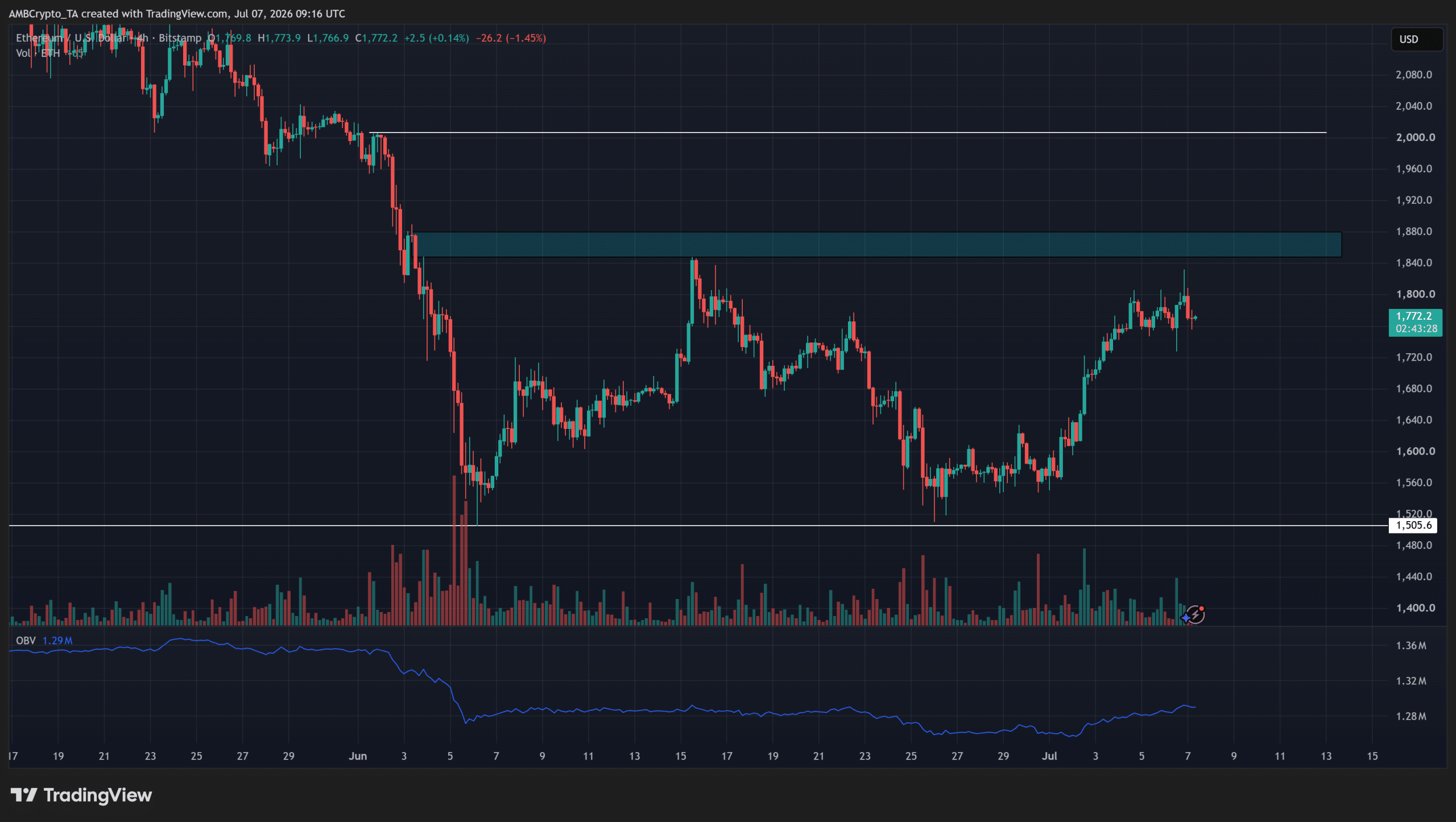 Ethereum tiến sát 1.800 USD khi 2 chỉ số cảnh báo rủi ro - Tin Tức Bitcoin - Cập Nhật Tin Tức Coin Mới Nhất 24/7 2026 Ethereum tiến sát 1.800 USD khi 2 chỉ số cảnh báo rủi ro - Tin Tức Bitcoin - Cập Nhật Tin Tức Coin Mới Nhất 24/7 2026
