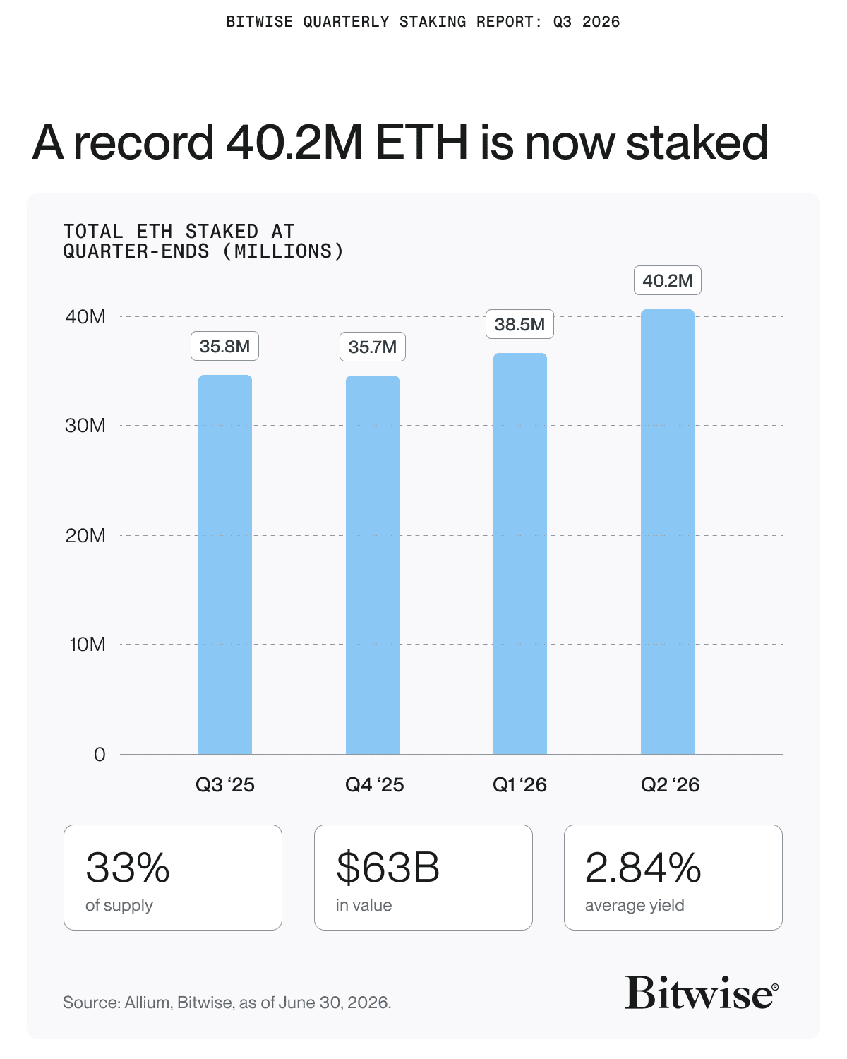 Ethereum tròn 11 tuổi: 40,2 triệu ETH stake kỷ lục đẩy giá tăng? - Tin Tức Bitcoin - Cập Nhật Tin Tức Coin Mới Nhất 24/7 2026 Ethereum tròn 11 tuổi: 40,2 triệu ETH stake kỷ lục đẩy giá tăng? - Tin Tức Bitcoin - Cập Nhật Tin Tức Coin Mới Nhất 24/7 2026