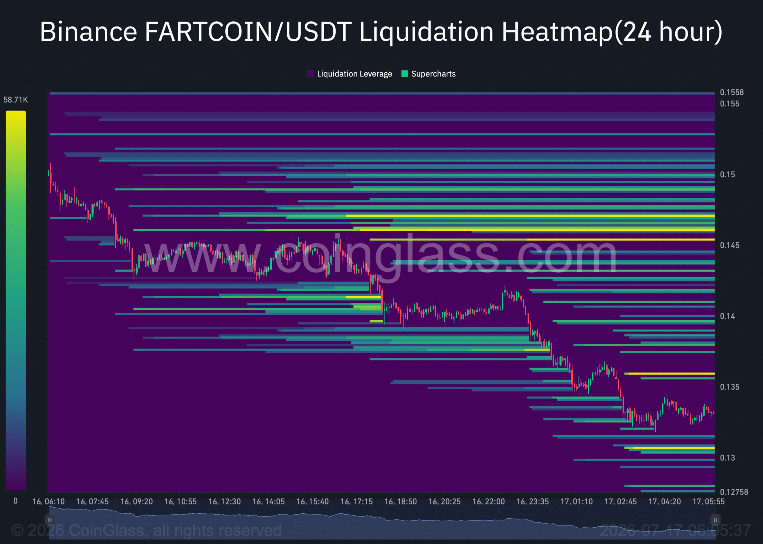 FARTCOIN có thể bật lại sau khi giảm 13%? - Tin Tức Bitcoin - Cập Nhật Tin Tức Coin Mới Nhất 24/7 2026 Fartcoin liquidation heatmap.