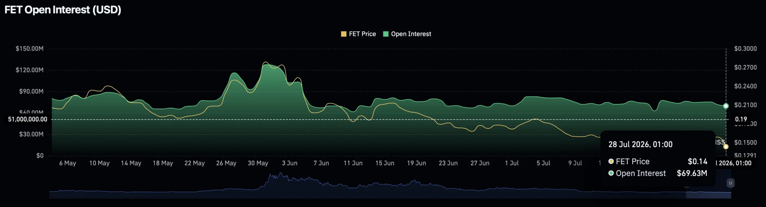 FET open interest chart.