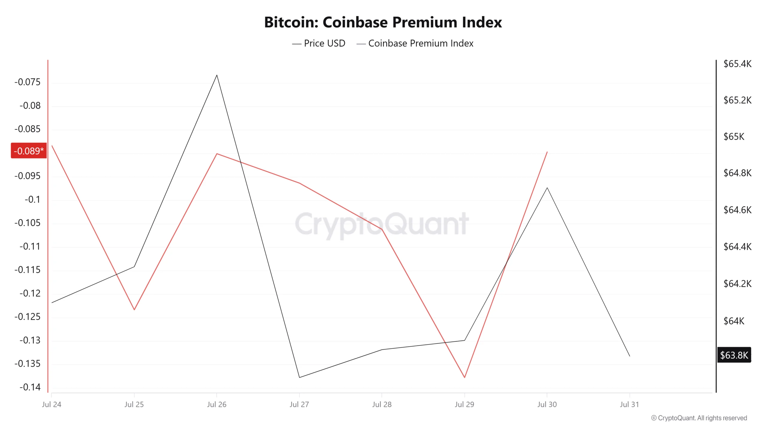 Chỉ số Coinbase Premium của Bitcoin