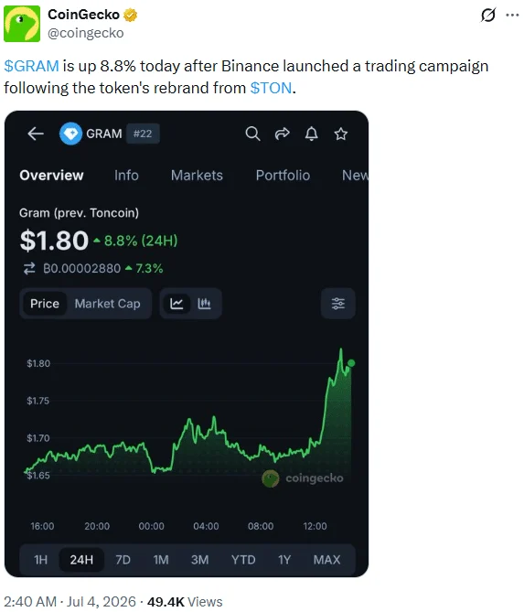 GRAM (trước đây là Toncoin) dự báo giá: Chờ 1,50 USD? - Tin Tức Bitcoin - Cập Nhật Tin Tức Coin Mới Nhất 24/7 2026 GRAM CoinGecko