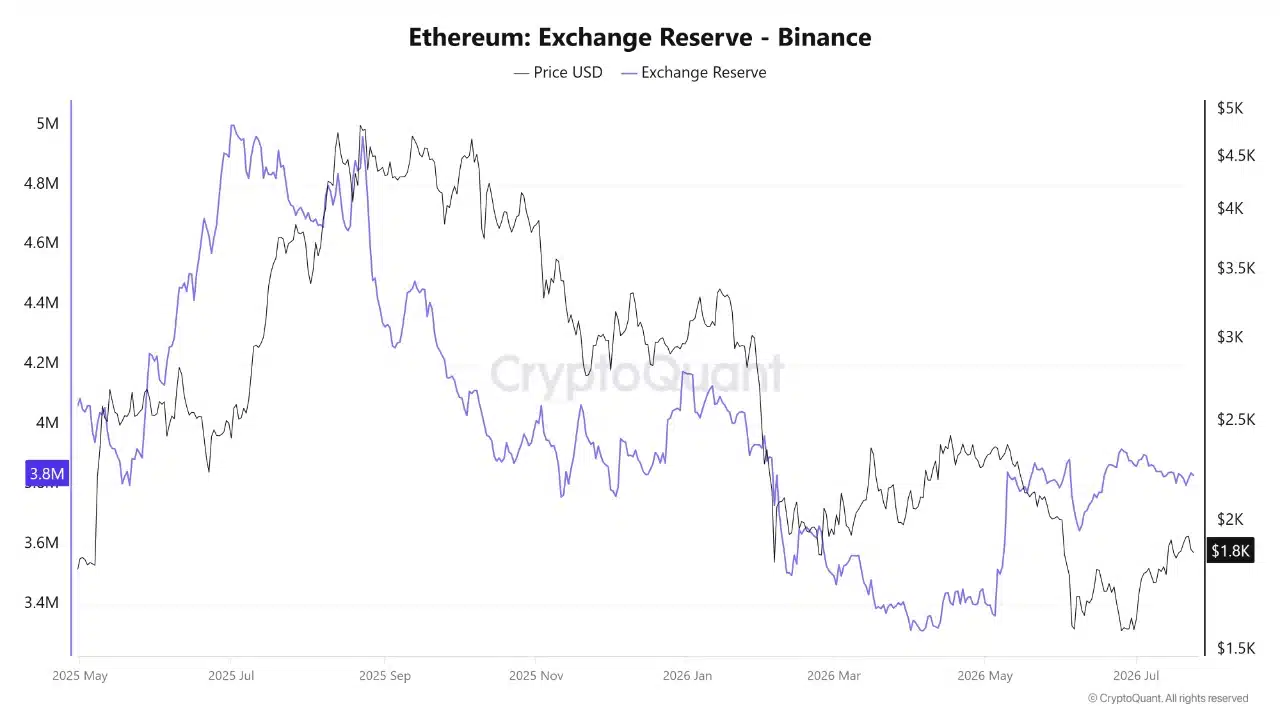 Giá Ethereum sắp chạm đáy? Ba tín hiệu cho thấy xu hướng đổi chiều - Tin Tức Bitcoin - Cập Nhật Tin Tức Coin Mới Nhất 24/7 2026 Ethereum Exchange Reserve