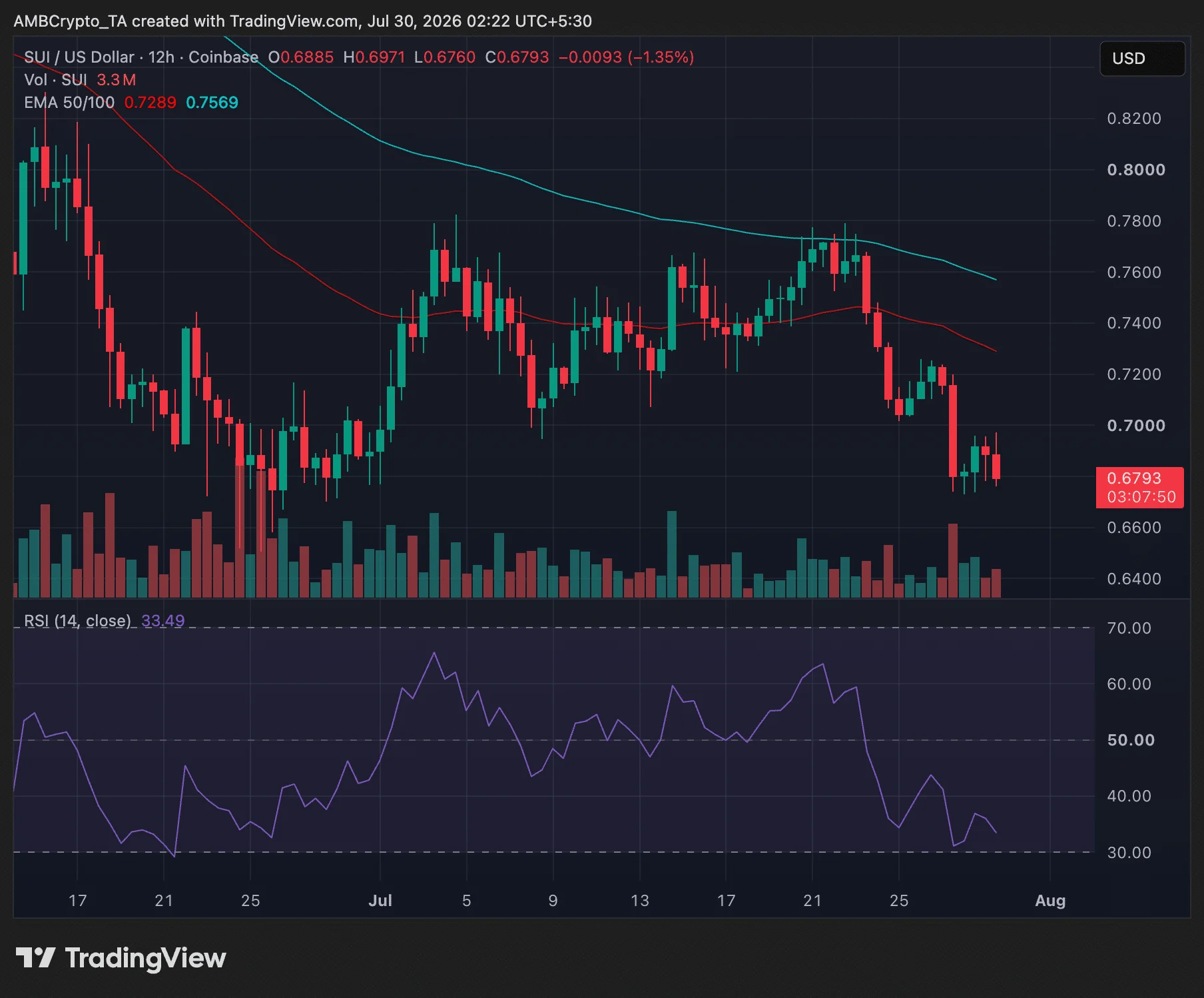 Sui 12-hr price trend chart