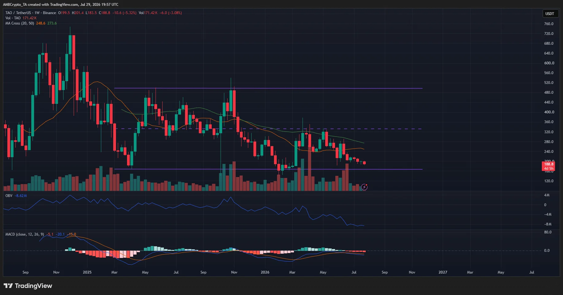 Giá TAO kiểm định hỗ trợ dài hạn 194 USD khi phe bán áp đảo - Tin Tức Bitcoin - Cập Nhật Tin Tức Coin Mới Nhất 24/7 2026 TAO 1-week Chart