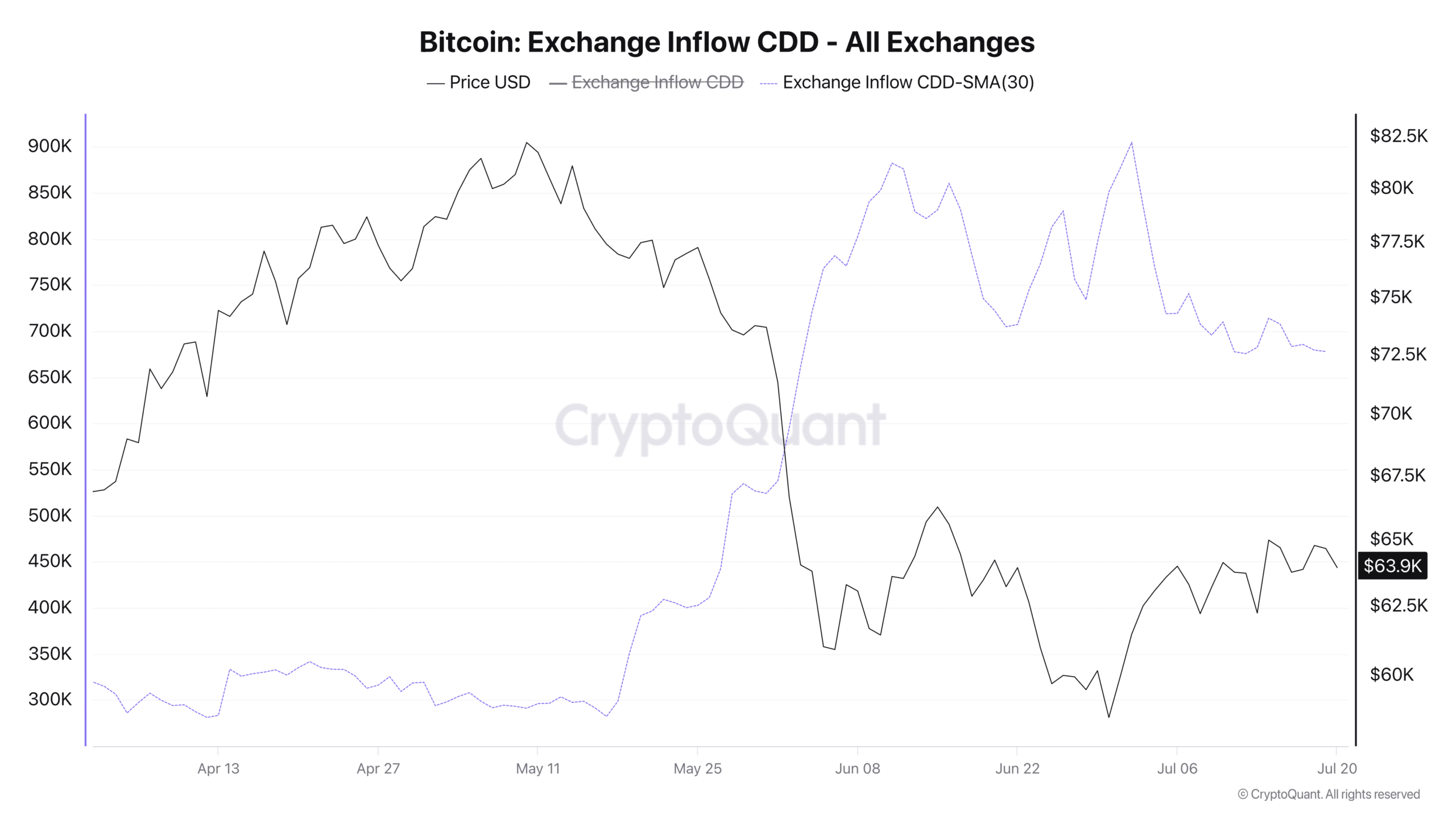 Giá dầu tăng kìm hãm Bitcoin, nhà đầu tư dài hạn chờ đợi - Tin Tức Bitcoin - Cập Nhật Tin Tức Coin Mới Nhất 24/7 2026 Bitcoin Exchange CDD