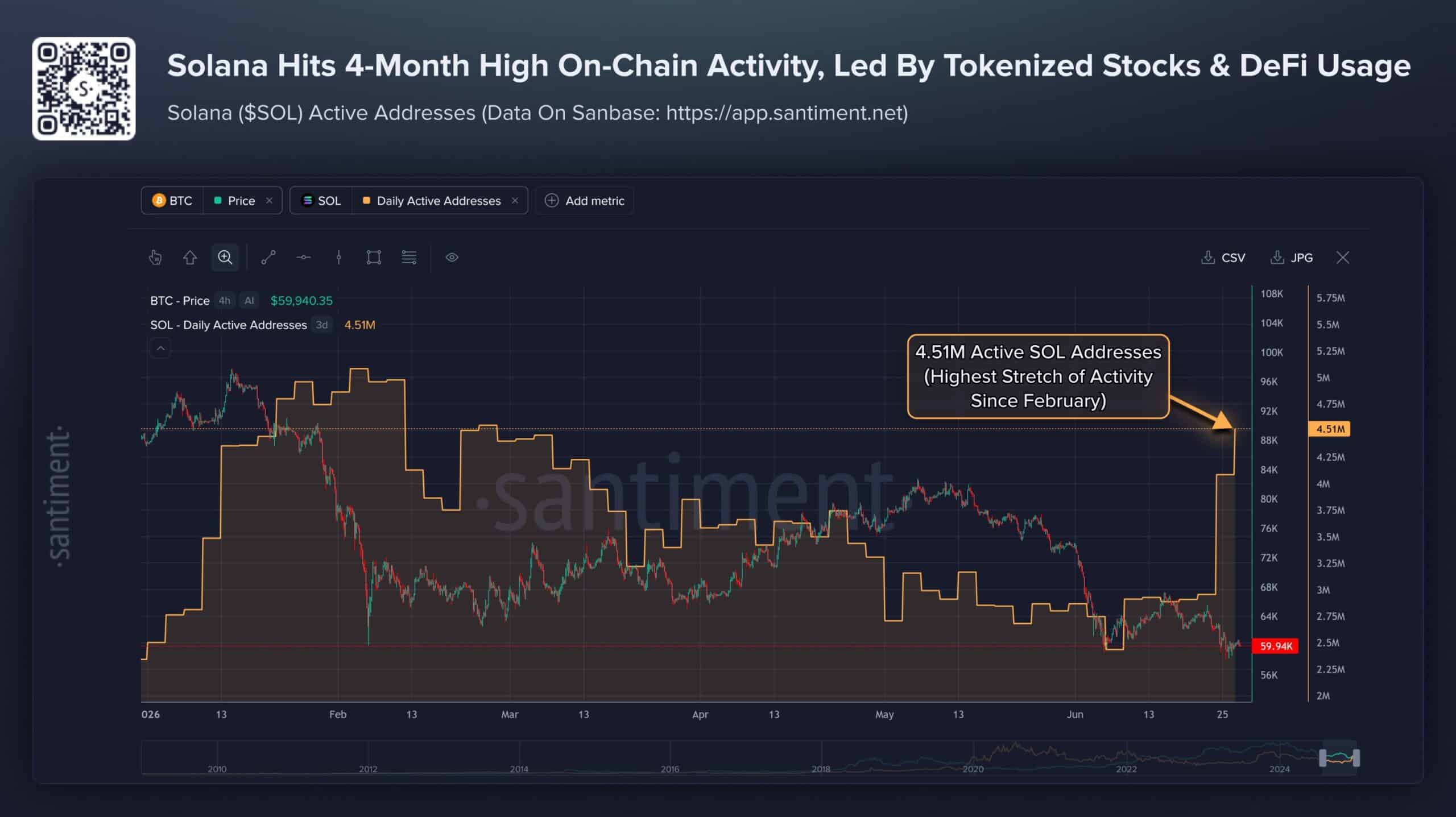 Hoạt động mạng Solana tăng, SOL có thể bứt phá trên 82 USD - Tin Tức Bitcoin - Cập Nhật Tin Tức Coin Mới Nhất 24/7 2026 Hoạt động mạng Solana tăng, SOL có thể bứt phá trên 82 USD - Tin Tức Bitcoin - Cập Nhật Tin Tức Coin Mới Nhất 24/7 2026