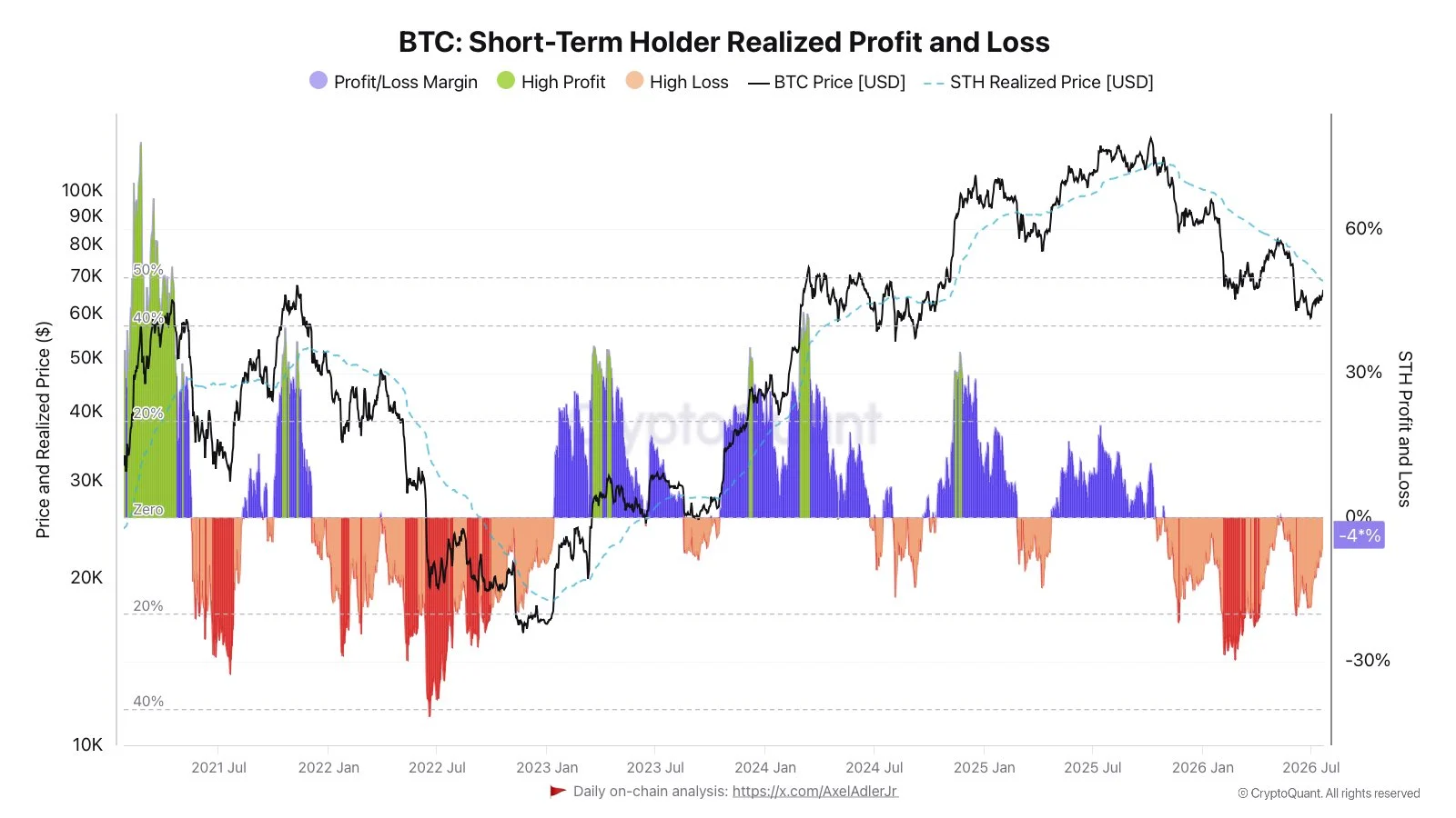 Bitcoin STH cost basis. 