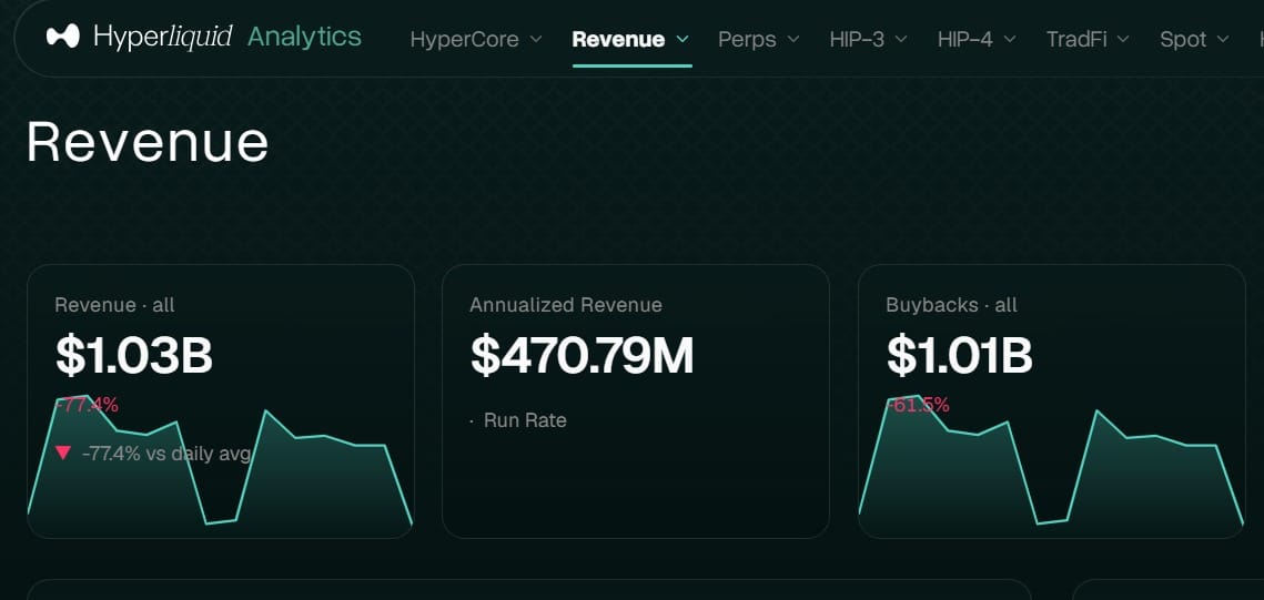 Hyperliquid: Đốt 1,2 triệu USD có giúp HYPE vượt 60 USD? - Tin Tức Bitcoin - Cập Nhật Tin Tức Coin Mới Nhất 24/7 2026 Doanh thu của Hyperliquid