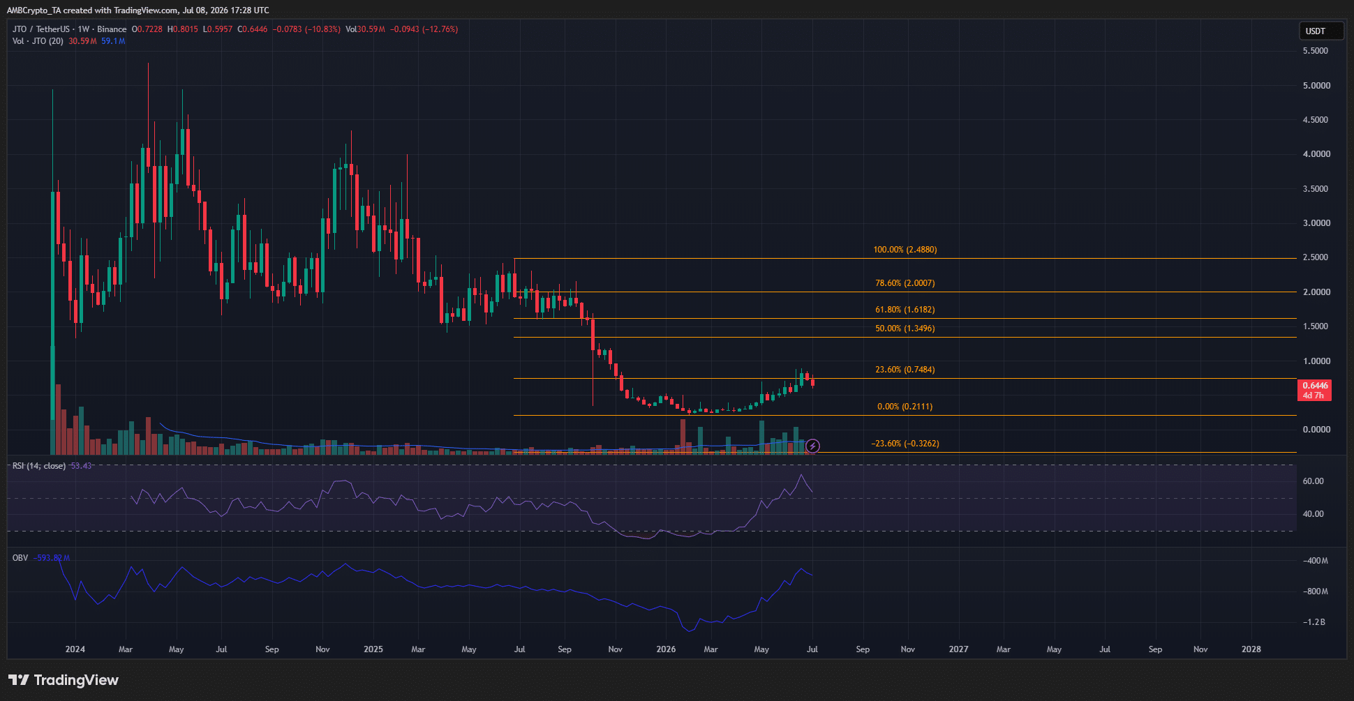 JTO có thể lên 2 USD? Điều gì sẽ thúc đẩy đợt tăng giá - Tin Tức Bitcoin - Cập Nhật Tin Tức Coin Mới Nhất 24/7 2026 JTO 1-week Chart