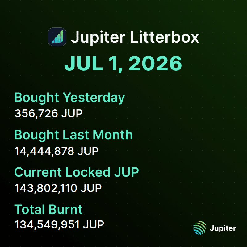 JUP có chạm 0,28 USD nhờ ba động lực này? - Tin Tức Bitcoin - Cập Nhật Tin Tức Coin Mới Nhất 24/7 2026