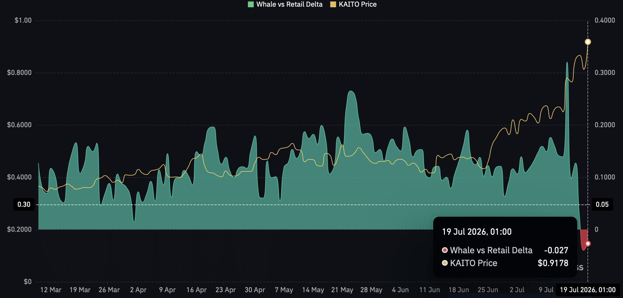 KAITO tăng 13% nhờ mua lẻ: Đây có phải bẫy tăng giá? - Tin Tức Bitcoin - Cập Nhật Tin Tức Coin Mới Nhất 24/7 2026 KAITO whale retail delta