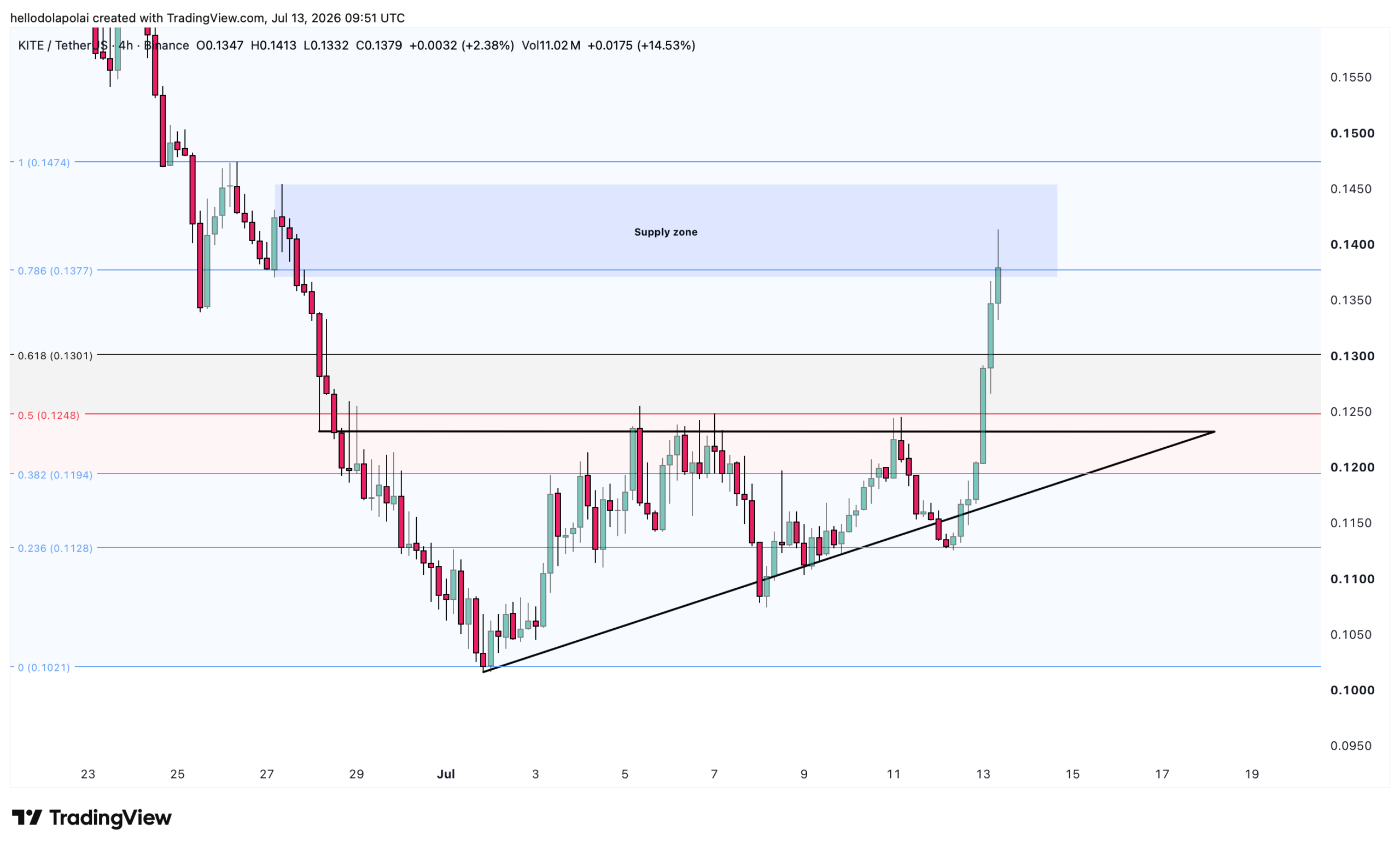 KITE price chart and Fibonnaci level. 
