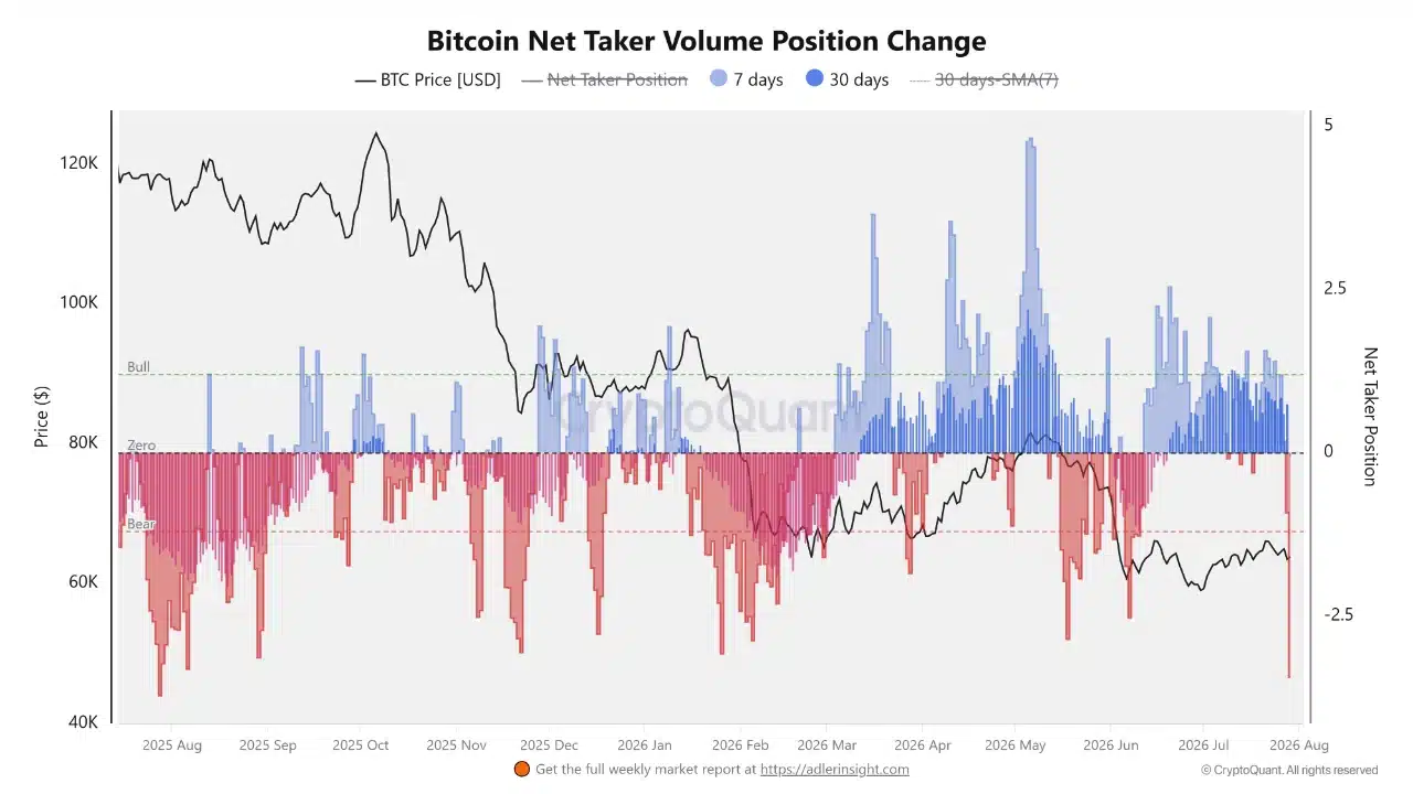 Kỳ vọng Fed chia rẽ và tâm lý phòng thủ có thể làm Bitcoin biến động - Tin Tức Bitcoin - Cập Nhật Tin Tức Coin Mới Nhất 24/7 2026 Bitcoin Net Taker Position