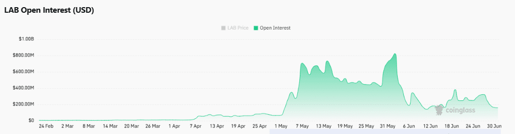 LAB crypto giảm 34% khiến trader theo dõi hỗ trợ này - Tin Tức Bitcoin - Cập Nhật Tin Tức Coin Mới Nhất 24/7 2026 LAB crypto giảm 34% khiến trader theo dõi hỗ trợ này - Tin Tức Bitcoin - Cập Nhật Tin Tức Coin Mới Nhất 24/7 2026