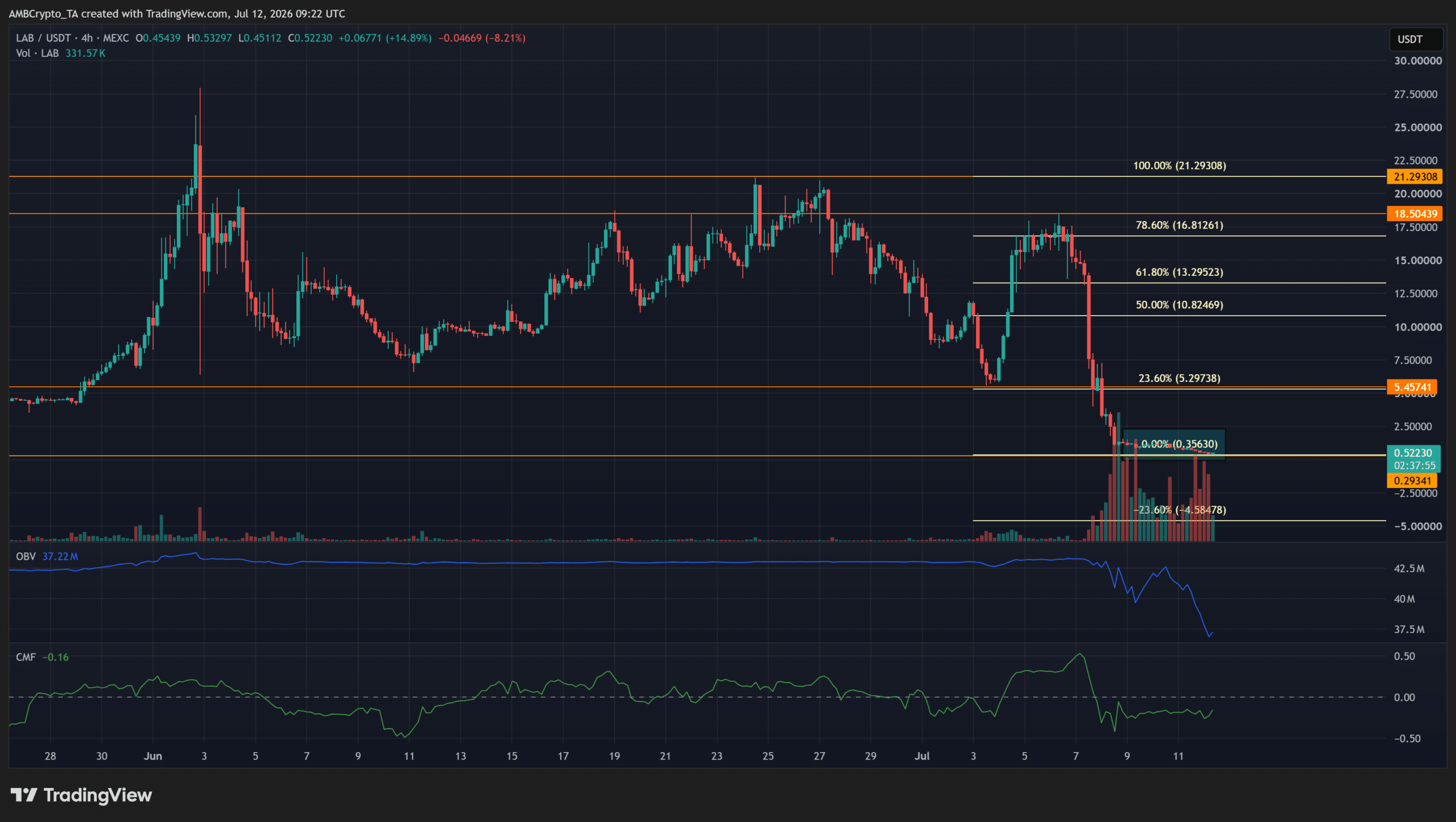 LAB crypto lao dốc 54% sau chuyển 18,3 triệu USD liên quan nội bộ - Tin Tức Bitcoin - Cập Nhật Tin Tức Coin Mới Nhất 24/7 2026 LAB crypto lao dốc 54% sau chuyển 18,3 triệu USD liên quan nội bộ - Tin Tức Bitcoin - Cập Nhật Tin Tức Coin Mới Nhất 24/7 2026