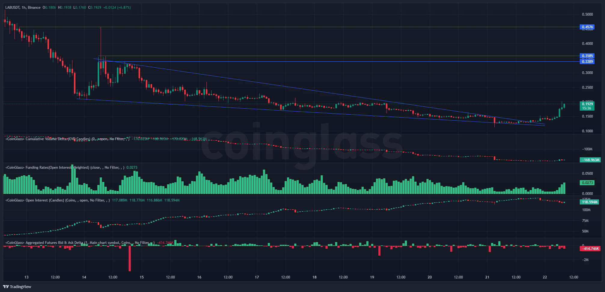 LAB mở khóa 1,9 triệu token mỗi ngày đến 2028, nhu cầu theo kịp? - Tin Tức Bitcoin - Cập Nhật Tin Tức Coin Mới Nhất 24/7 2026 LAB