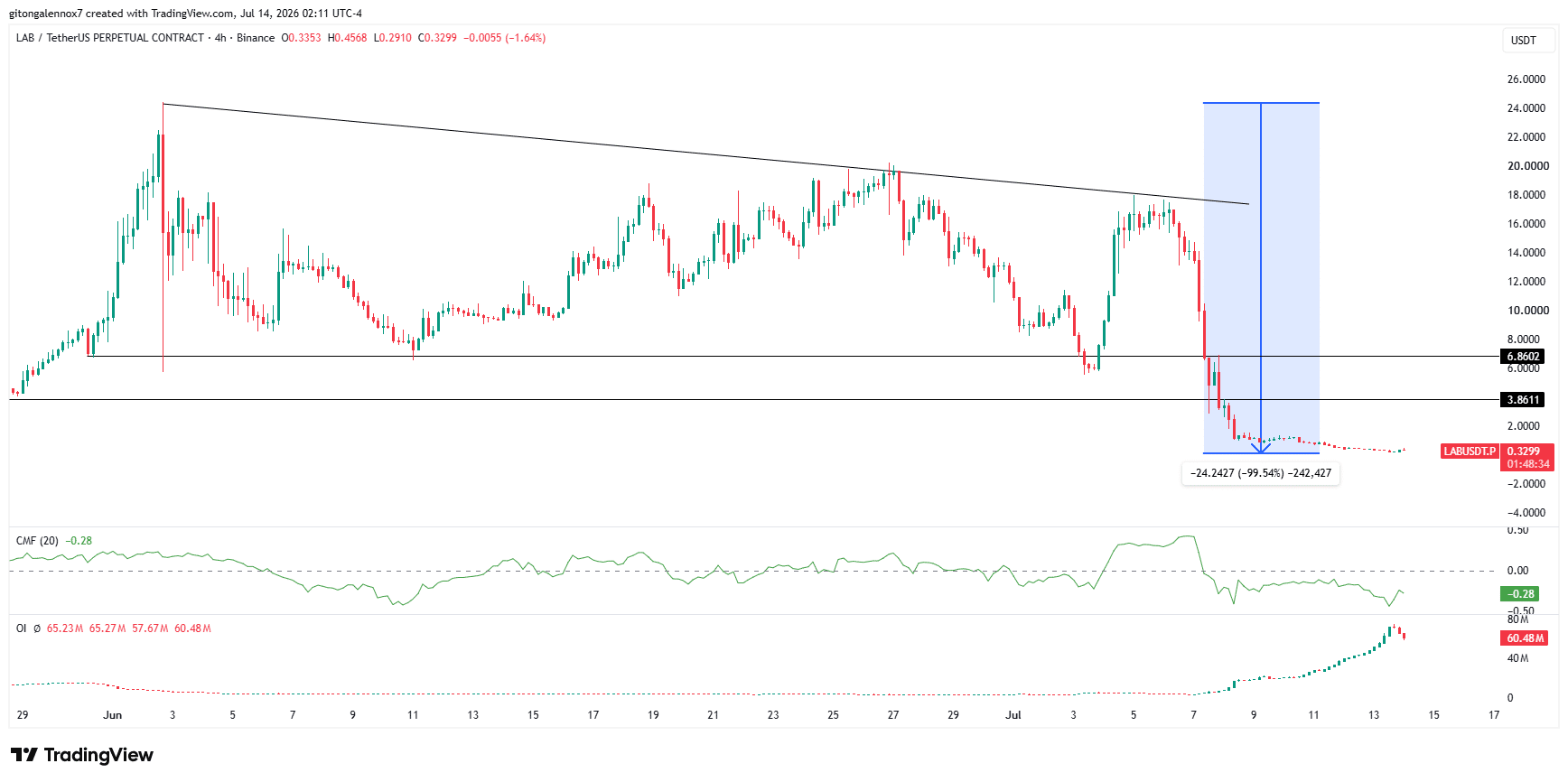 LAB token lao dốc 99% từ đỉnh: 3 nguyên nhân sụp đổ - Tin Tức Bitcoin - Cập Nhật Tin Tức Coin Mới Nhất 24/7 2026 LAB